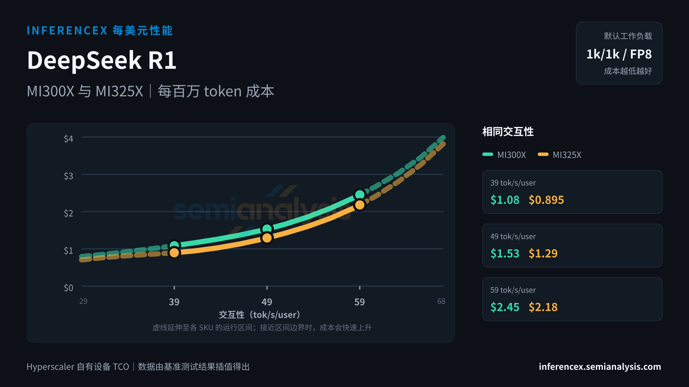 DeepSeek R1:MI300X 与 MI325X 在相同交互性水平下的每百万 token 成本
