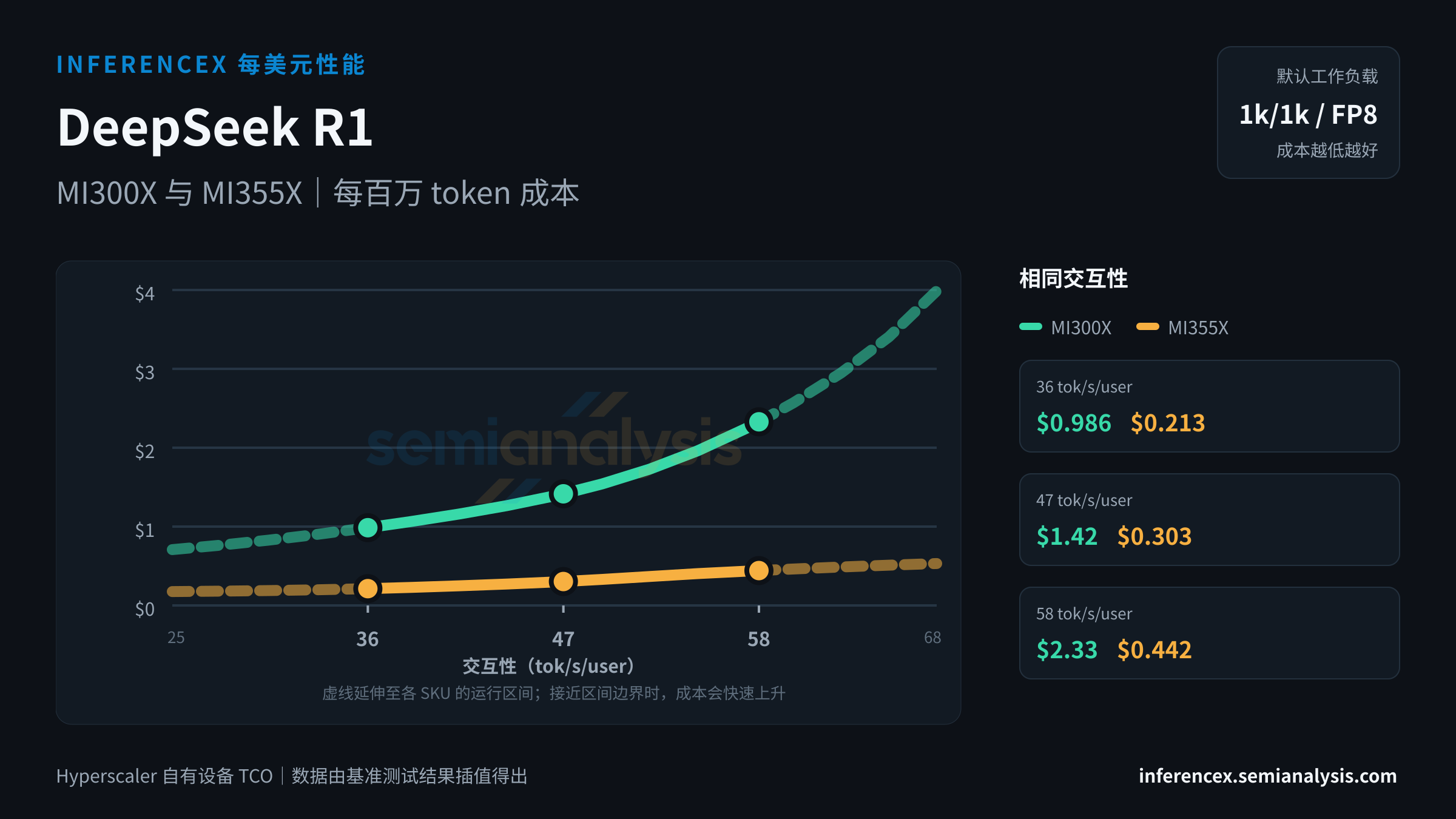 DeepSeek R1:MI300X 与 MI355X 在相同交互性水平下的每百万 token 成本
