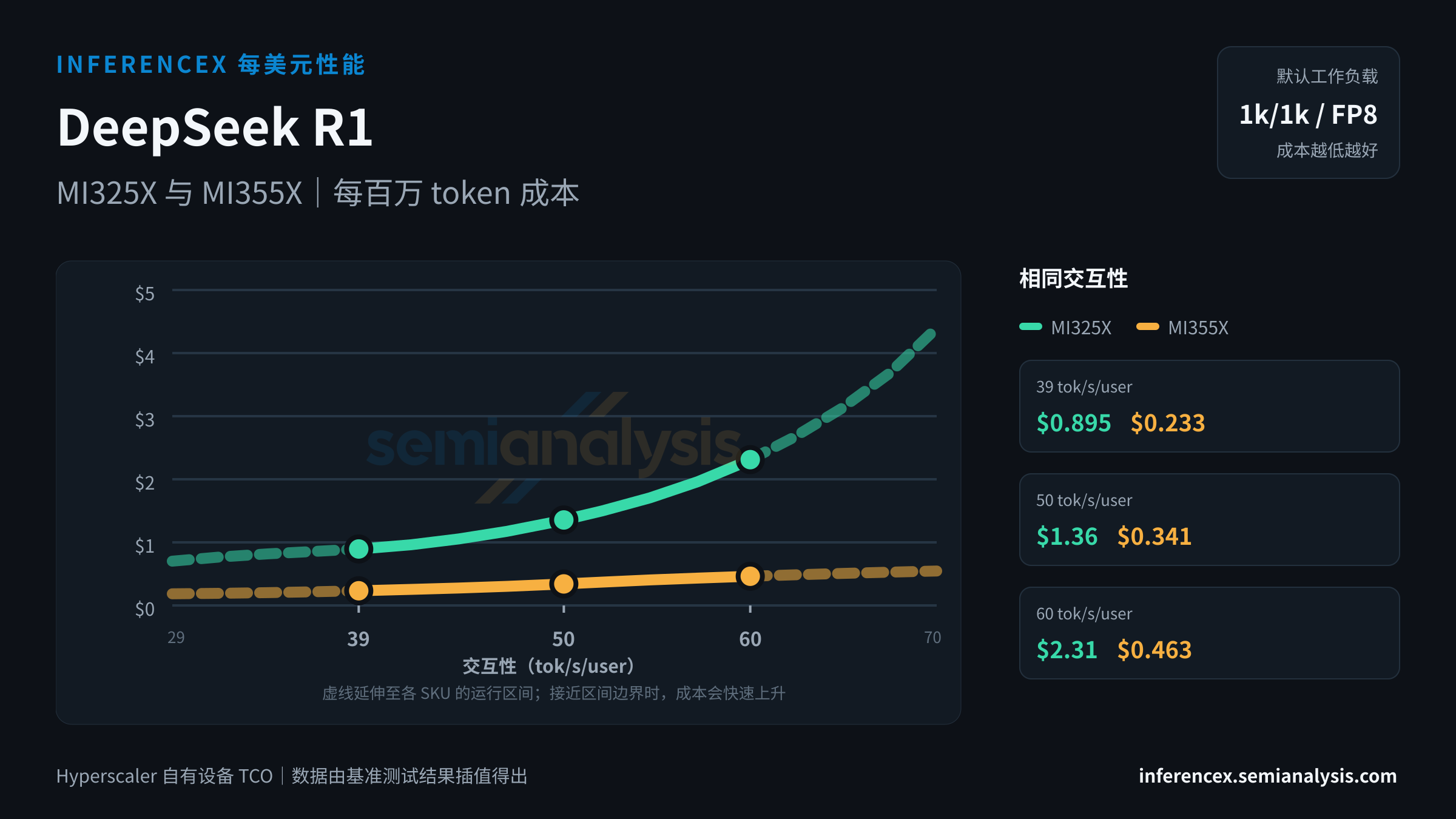 DeepSeek R1:MI325X 与 MI355X 在相同交互性水平下的每百万 token 成本
