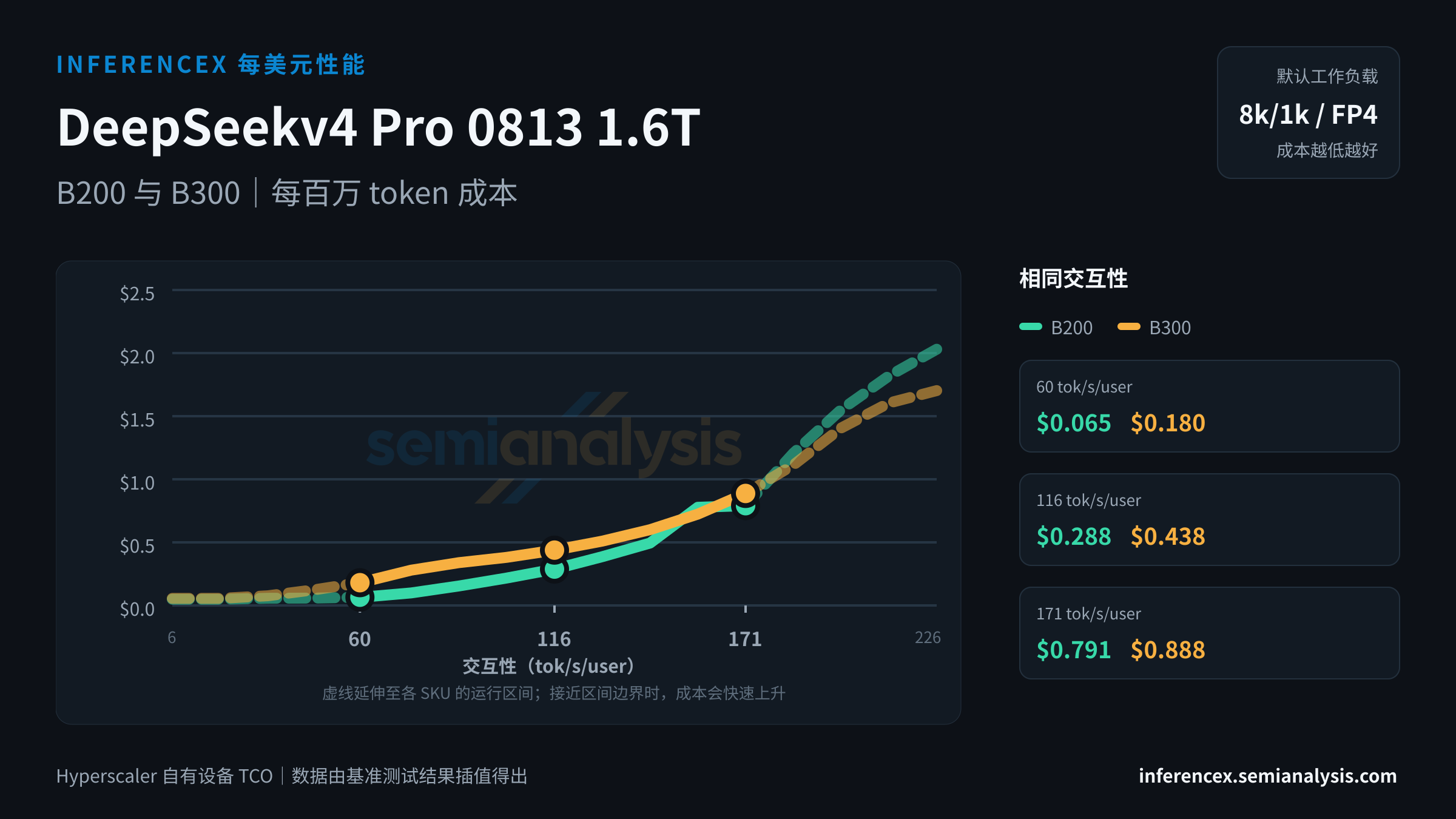 DeepSeekv4 Pro 0813 1.6T:B200 与 B300 在相同交互性水平下的每百万 token 成本