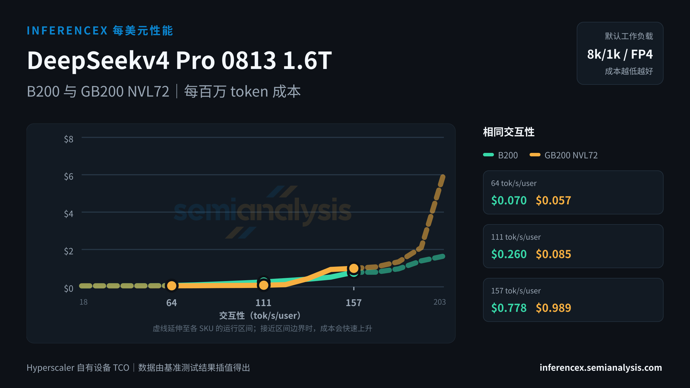 DeepSeekv4 Pro 0813 1.6T:B200 与 GB200 NVL72 在相同交互性水平下的每百万 token 成本