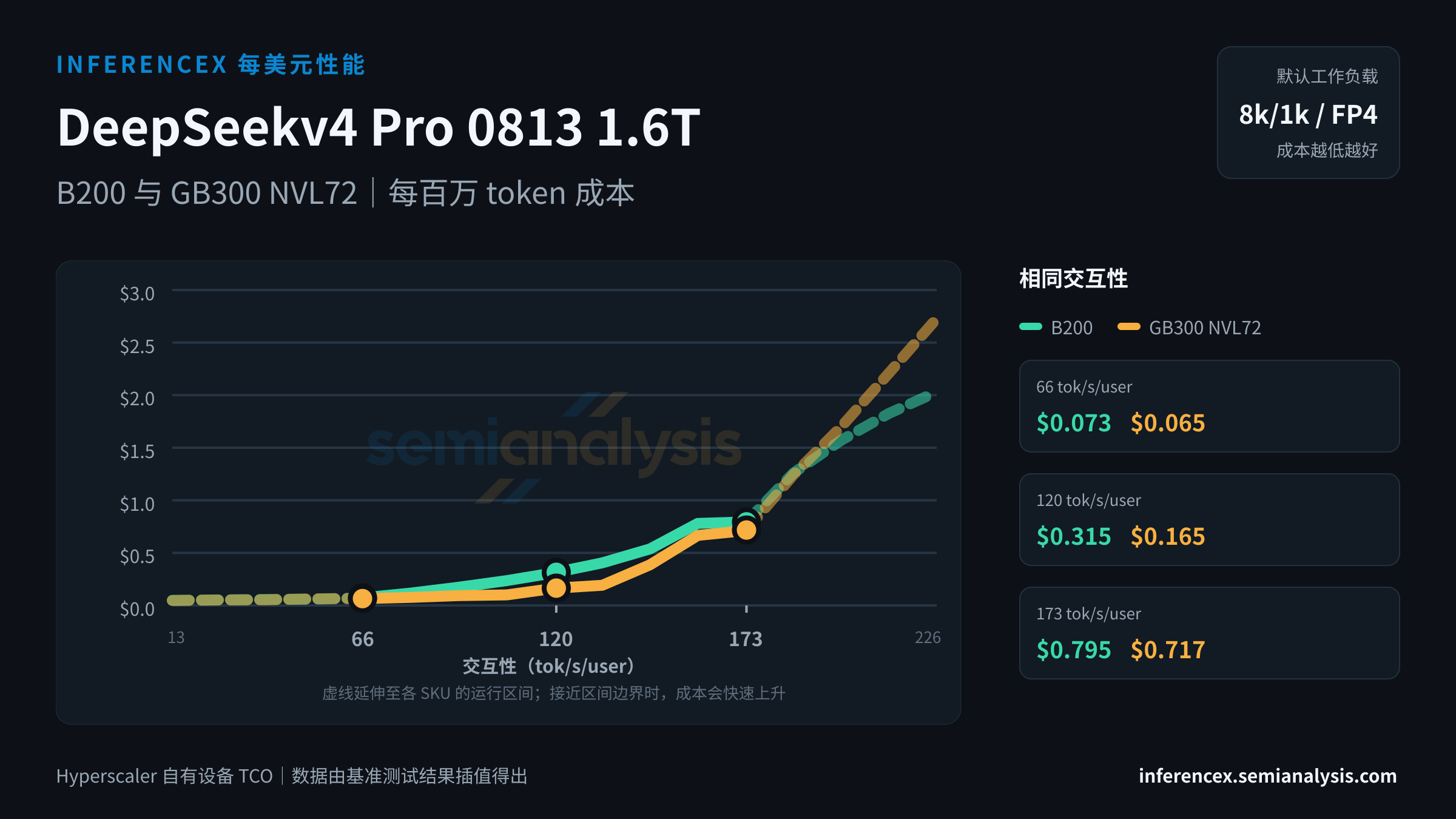 DeepSeekv4 Pro 0813 1.6T:B200 与 GB300 NVL72 在相同交互性水平下的每百万 token 成本