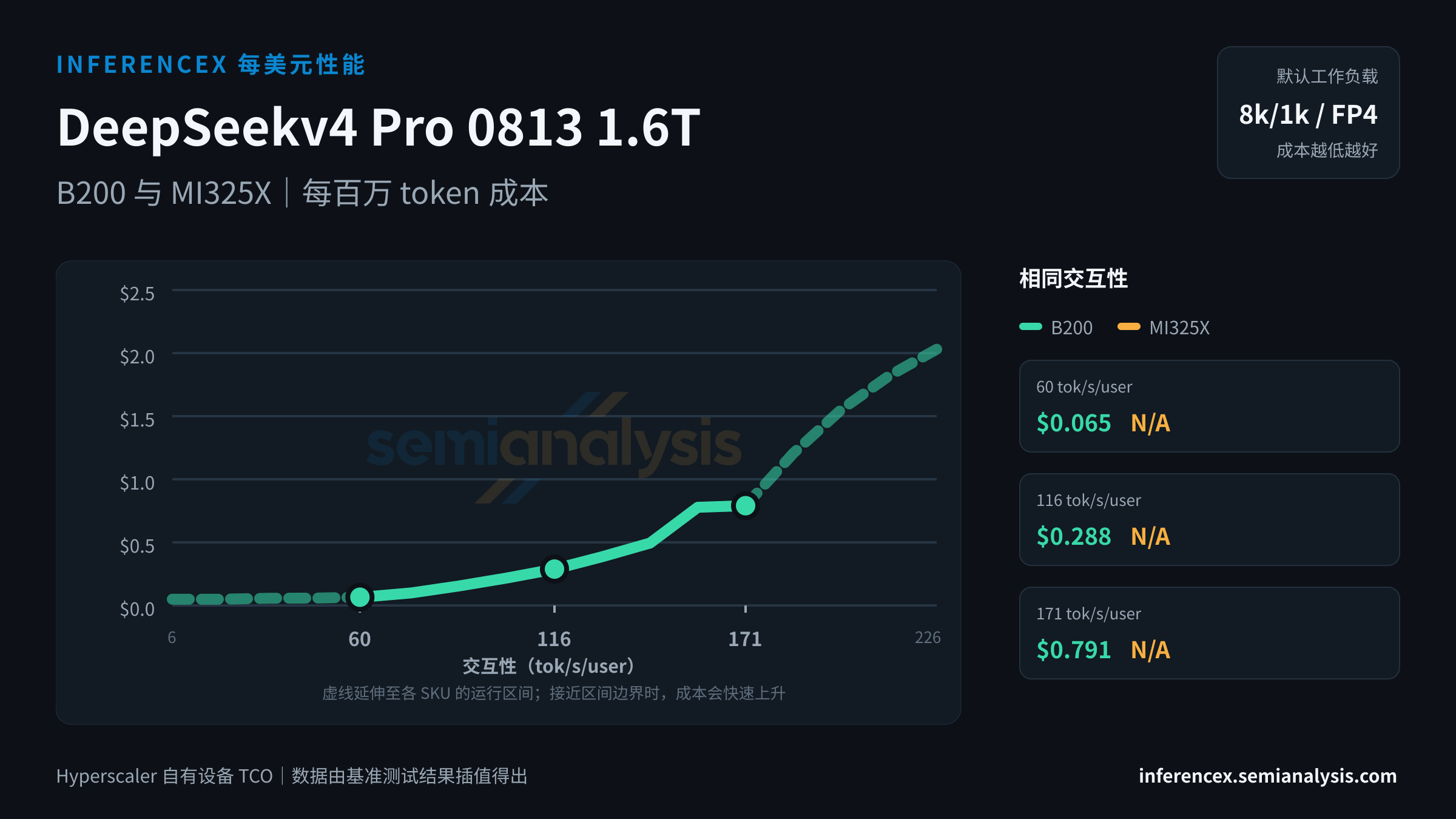 DeepSeekv4 Pro 0813 1.6T:B200 与 MI325X 在相同交互性水平下的每百万 token 成本