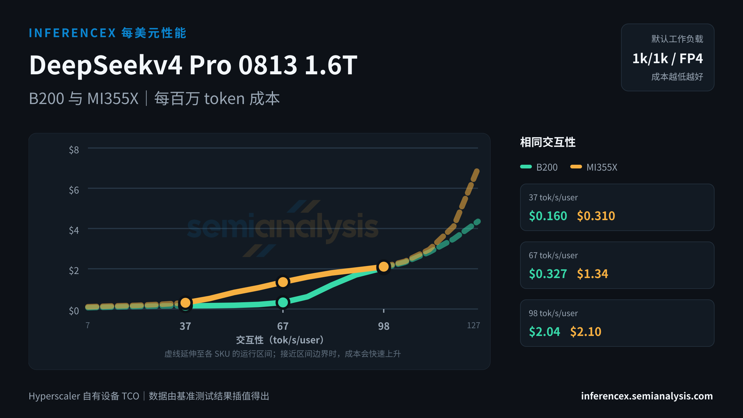 DeepSeekv4 Pro 0813 1.6T:B200 与 MI355X 在相同交互性水平下的每百万 token 成本