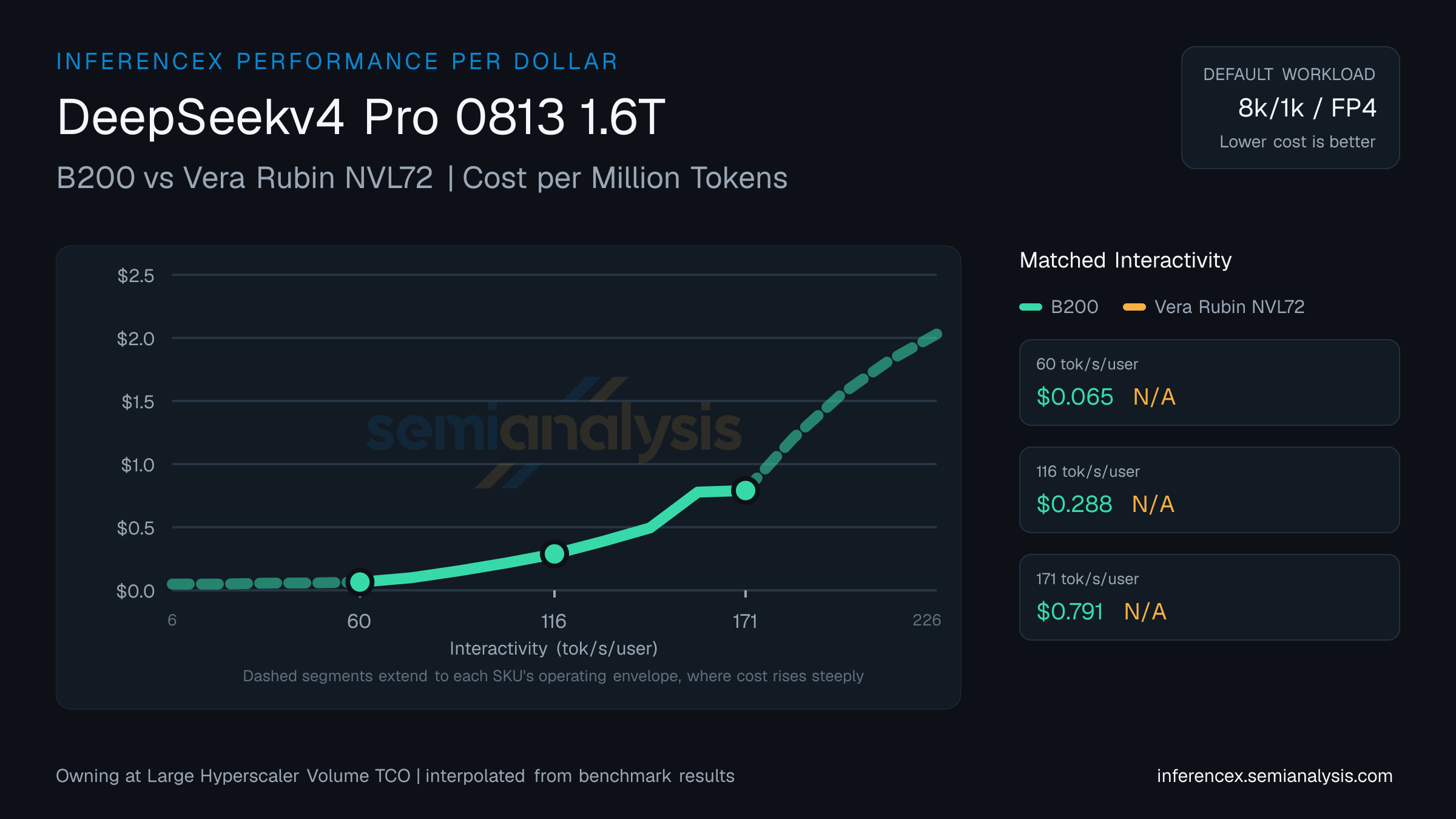 DeepSeekv4 Pro 0813 1.6T: B200 versus Vera Rubin NVL72 cost per million tokens at matched interactivity levels