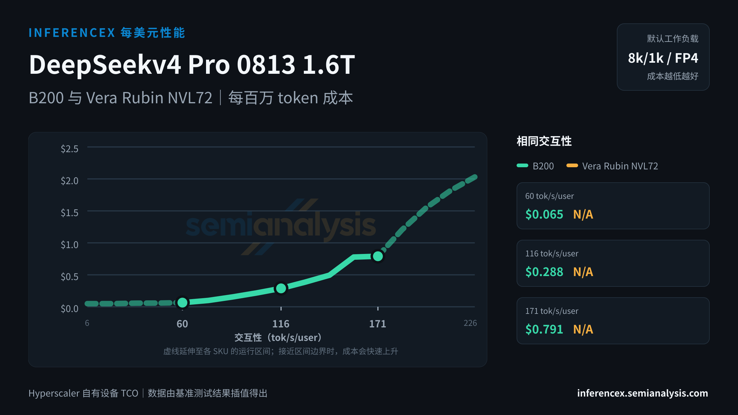 DeepSeekv4 Pro 0813 1.6T:B200 与 Vera Rubin NVL72 在相同交互性水平下的每百万 token 成本