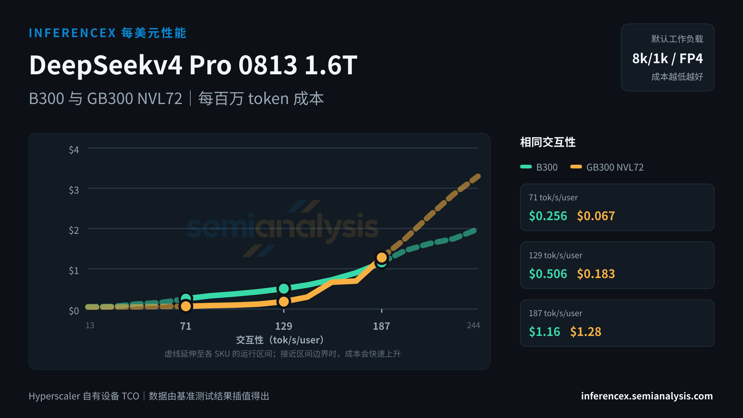 DeepSeekv4 Pro 0813 1.6T:B300 与 GB300 NVL72 在相同交互性水平下的每百万 token 成本