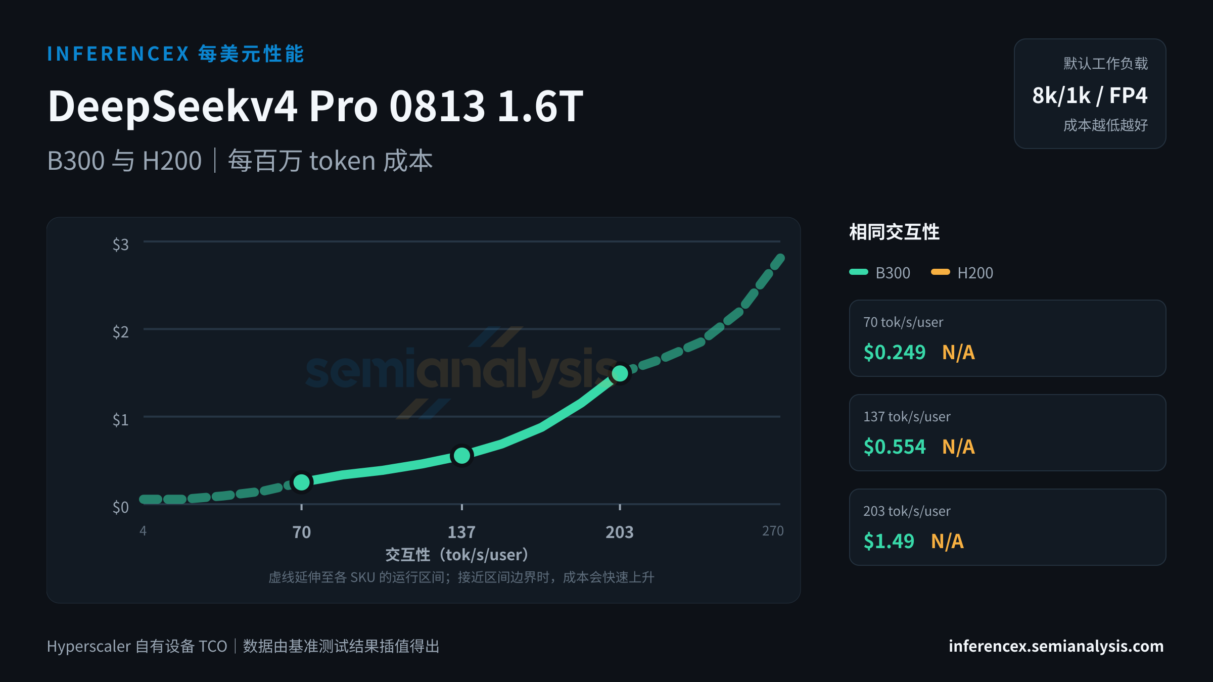 DeepSeekv4 Pro 0813 1.6T:B300 与 H200 在相同交互性水平下的每百万 token 成本