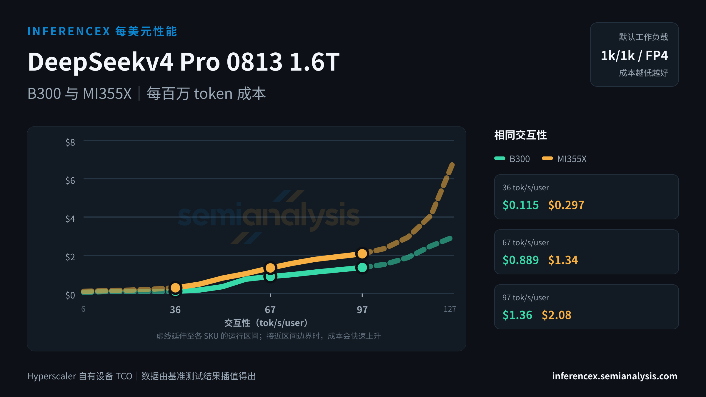 DeepSeekv4 Pro 0813 1.6T:B300 与 MI355X 在相同交互性水平下的每百万 token 成本