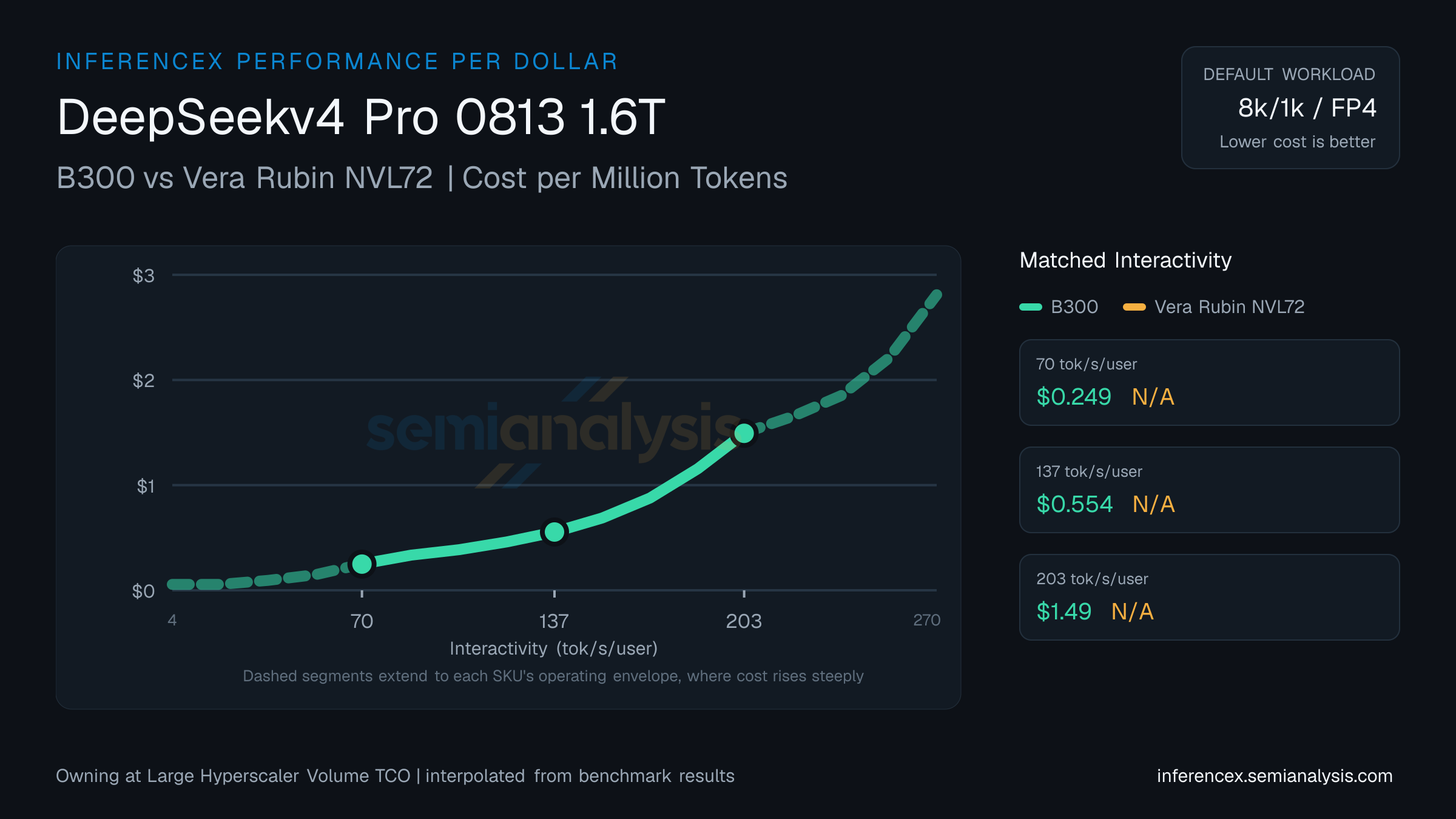 DeepSeekv4 Pro 0813 1.6T: B300 versus Vera Rubin NVL72 cost per million tokens at matched interactivity levels