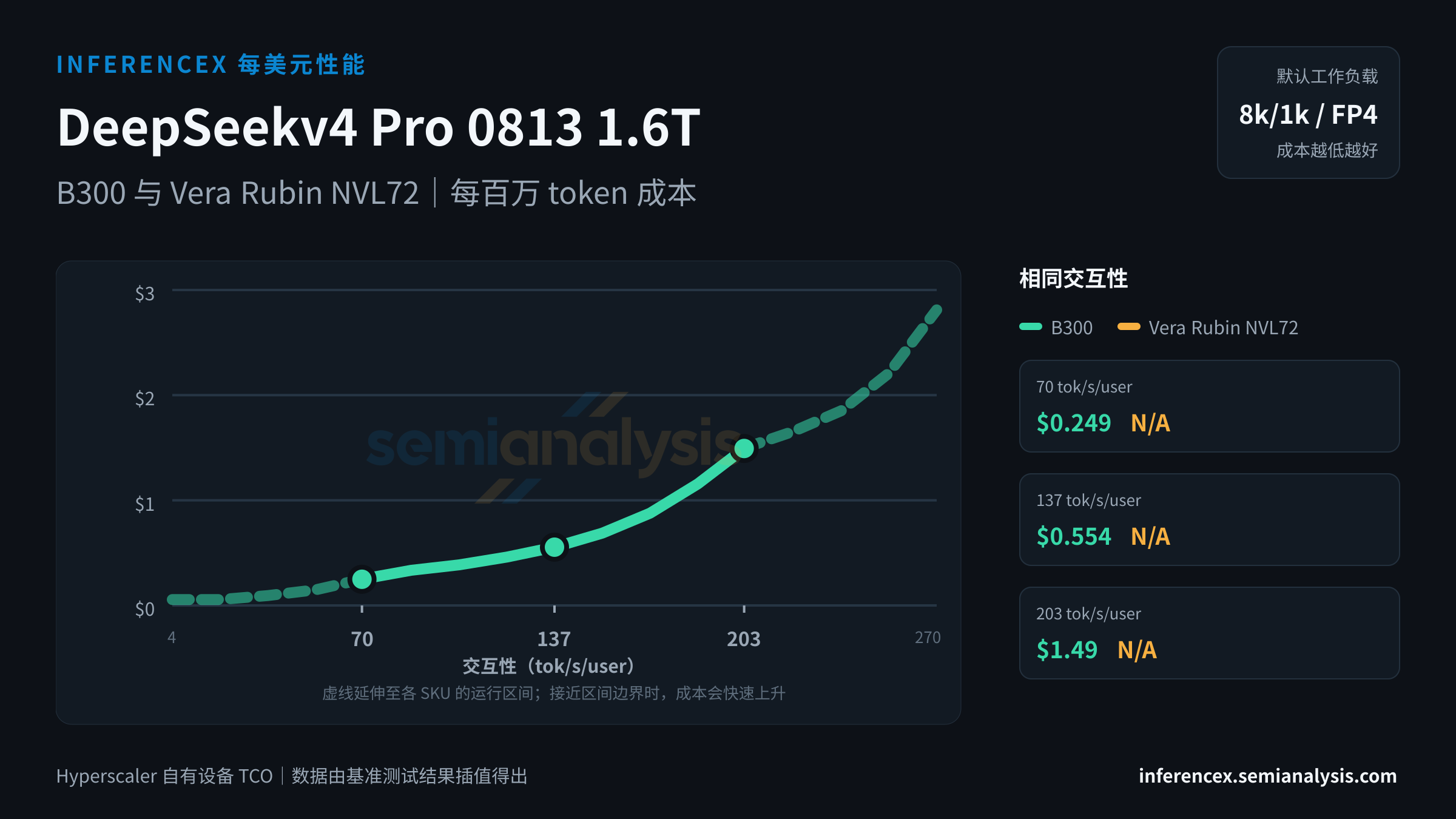 DeepSeekv4 Pro 0813 1.6T:B300 与 Vera Rubin NVL72 在相同交互性水平下的每百万 token 成本