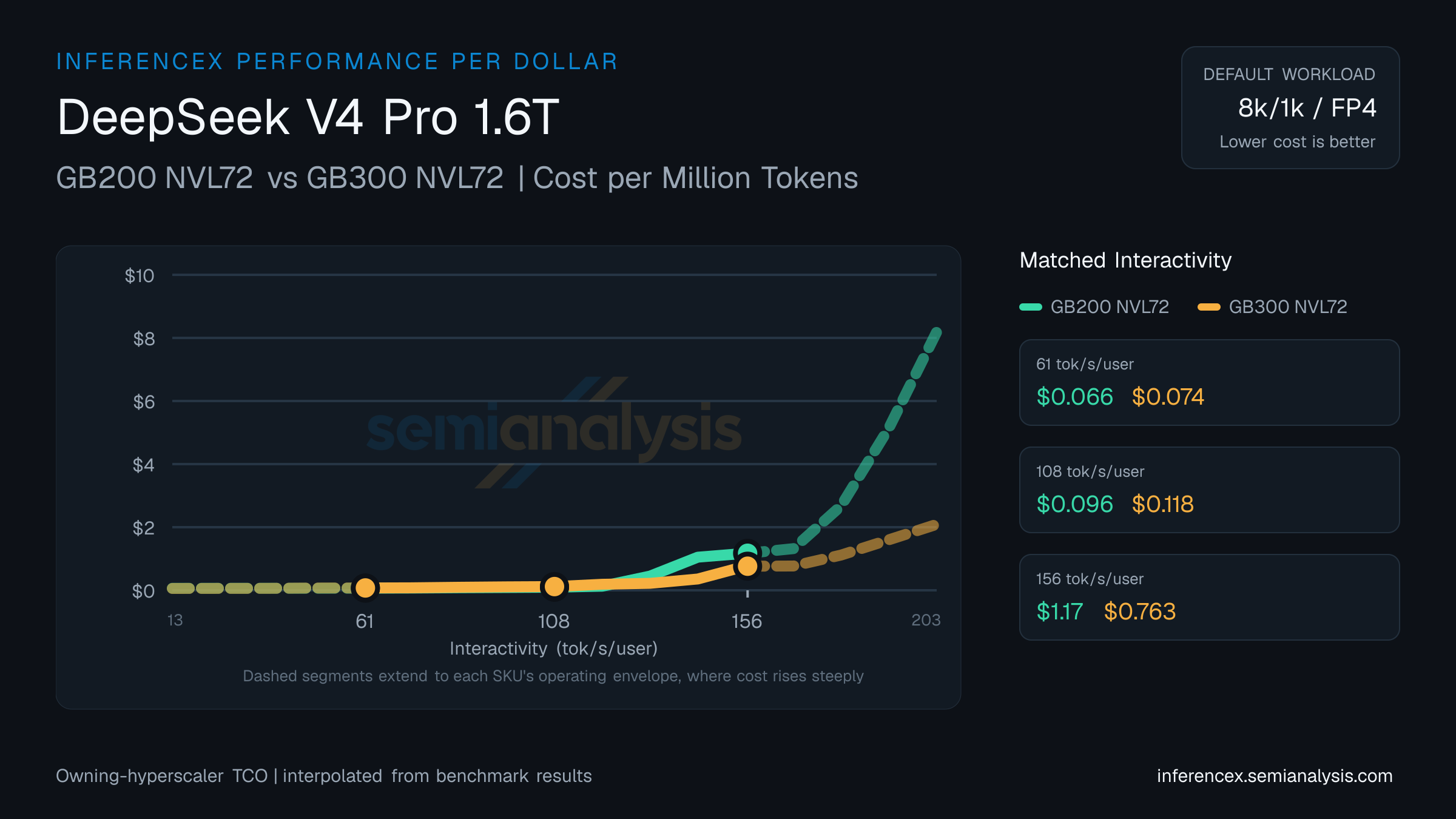 DeepSeek V4 Pro 1.6T: GB200 NVL72 versus GB300 NVL72 cost per million tokens at matched interactivity levels