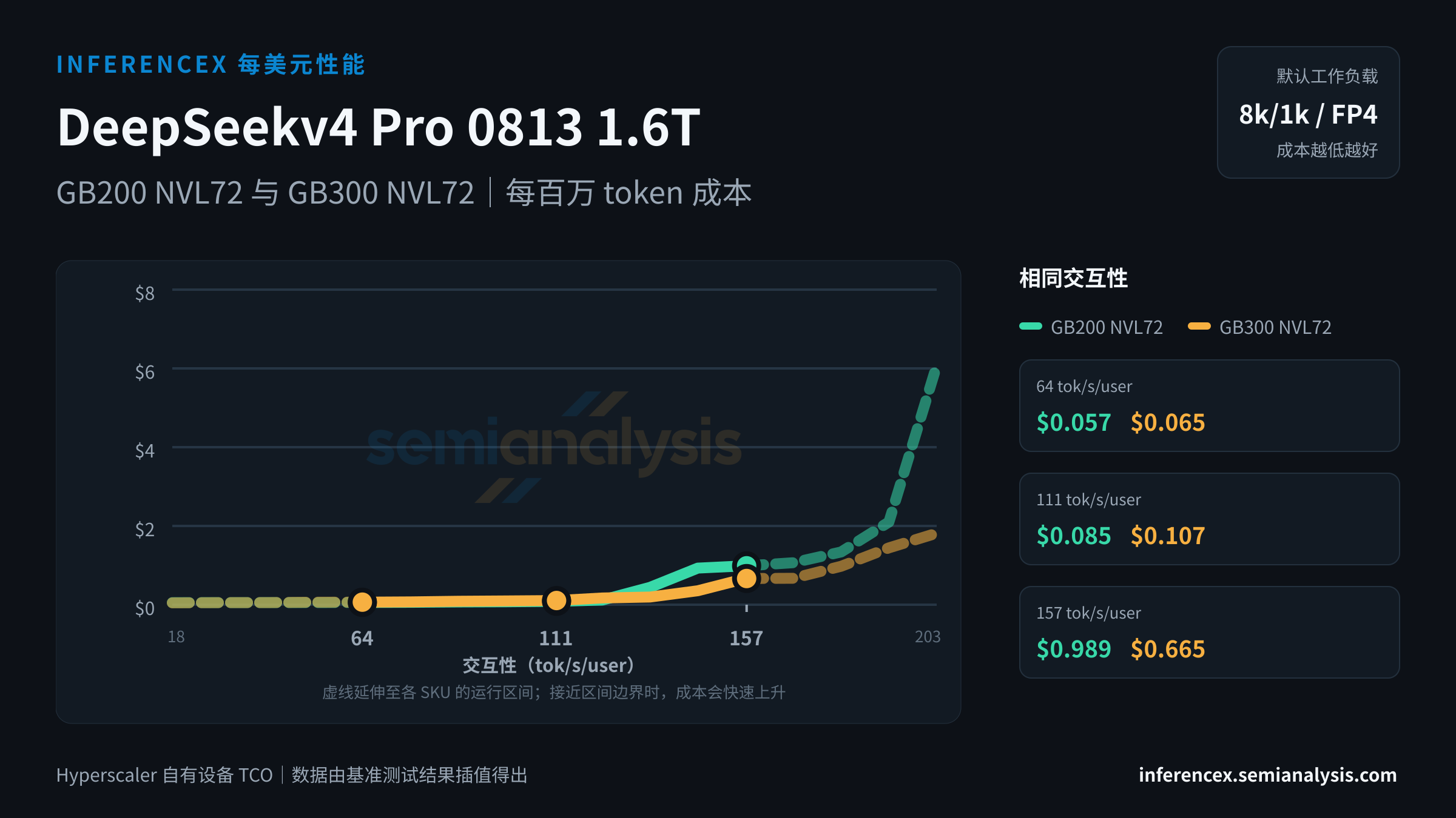 DeepSeekv4 Pro 0813 1.6T:GB200 NVL72 与 GB300 NVL72 在相同交互性水平下的每百万 token 成本