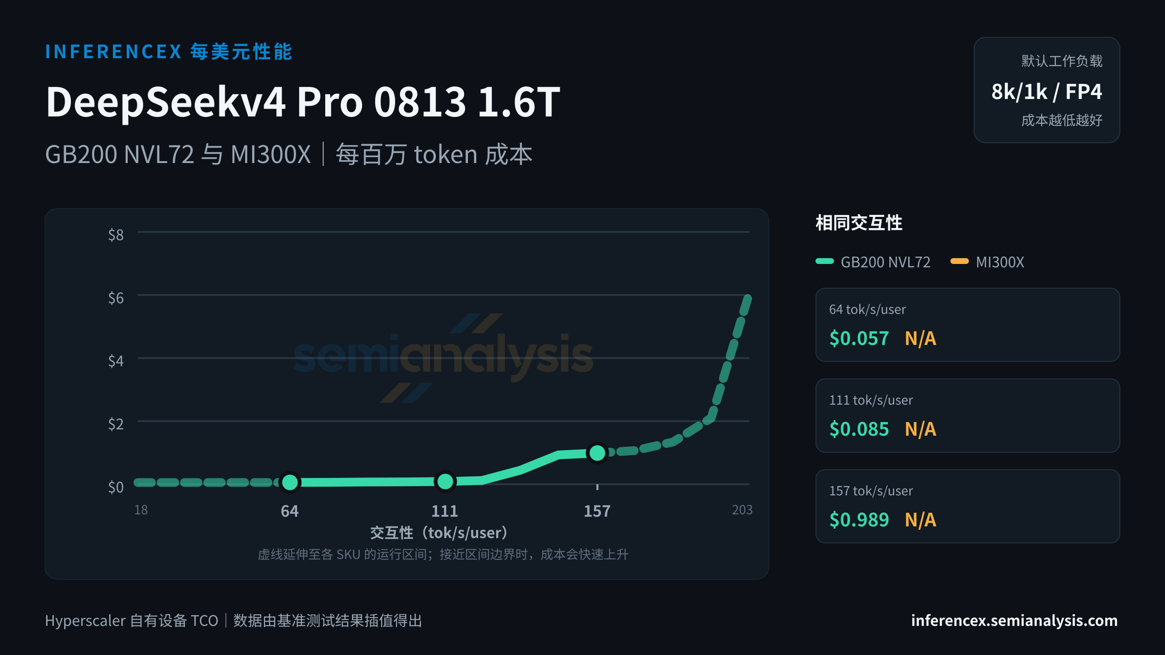 DeepSeekv4 Pro 0813 1.6T:GB200 NVL72 与 MI300X 在相同交互性水平下的每百万 token 成本