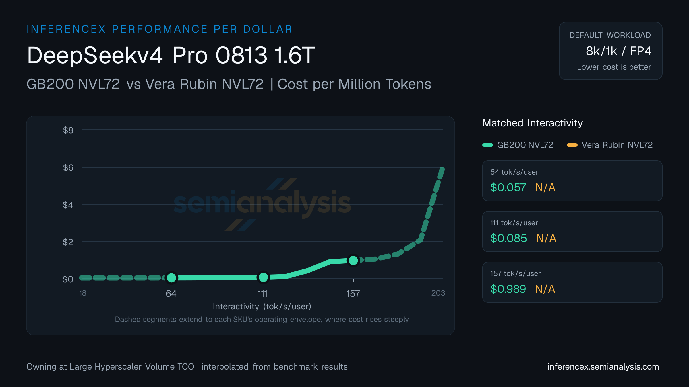 DeepSeekv4 Pro 0813 1.6T: GB200 NVL72 versus Vera Rubin NVL72 cost per million tokens at matched interactivity levels