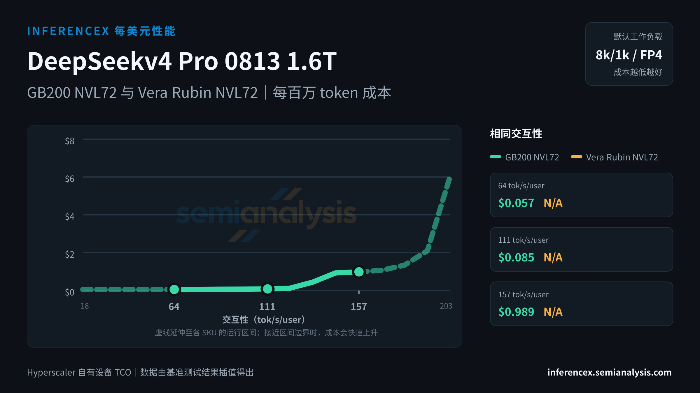 DeepSeekv4 Pro 0813 1.6T:GB200 NVL72 与 Vera Rubin NVL72 在相同交互性水平下的每百万 token 成本