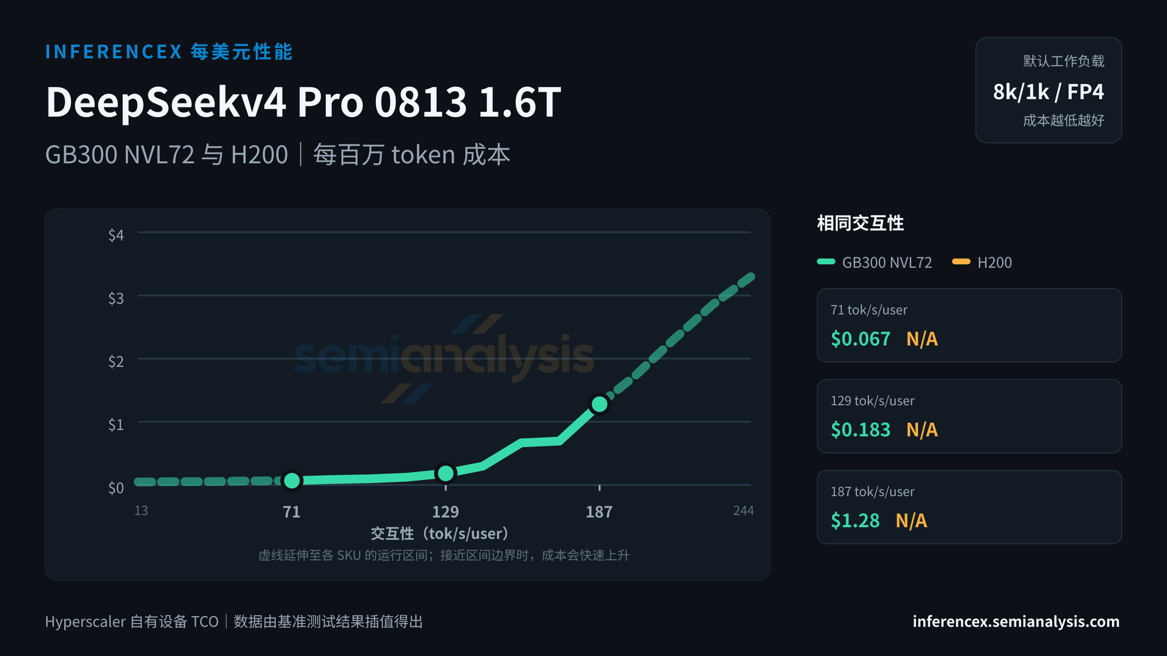 DeepSeekv4 Pro 0813 1.6T:GB300 NVL72 与 H200 在相同交互性水平下的每百万 token 成本