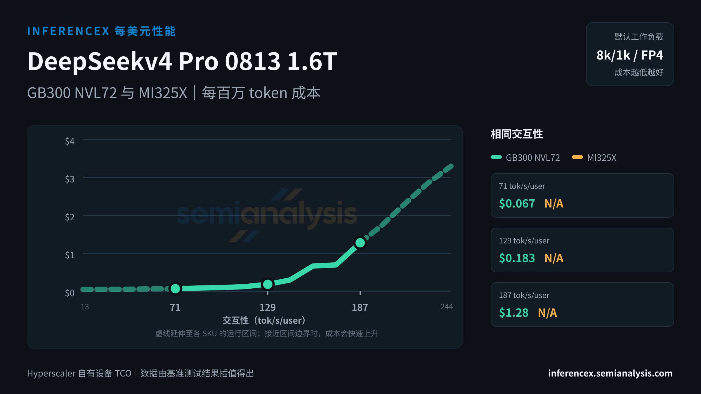 DeepSeekv4 Pro 0813 1.6T:GB300 NVL72 与 MI325X 在相同交互性水平下的每百万 token 成本