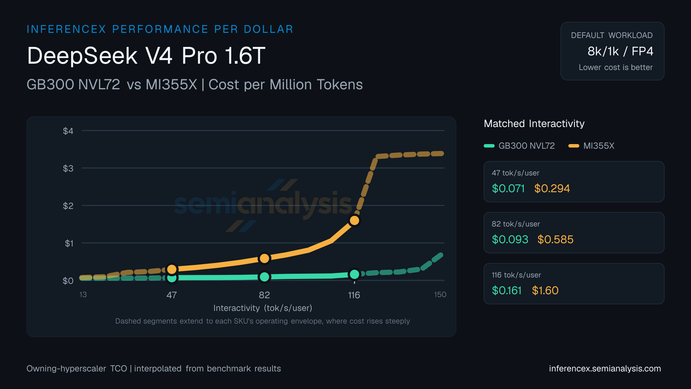 DeepSeek V4 Pro 1.6T: GB300 NVL72 versus MI355X cost per million tokens at matched interactivity levels