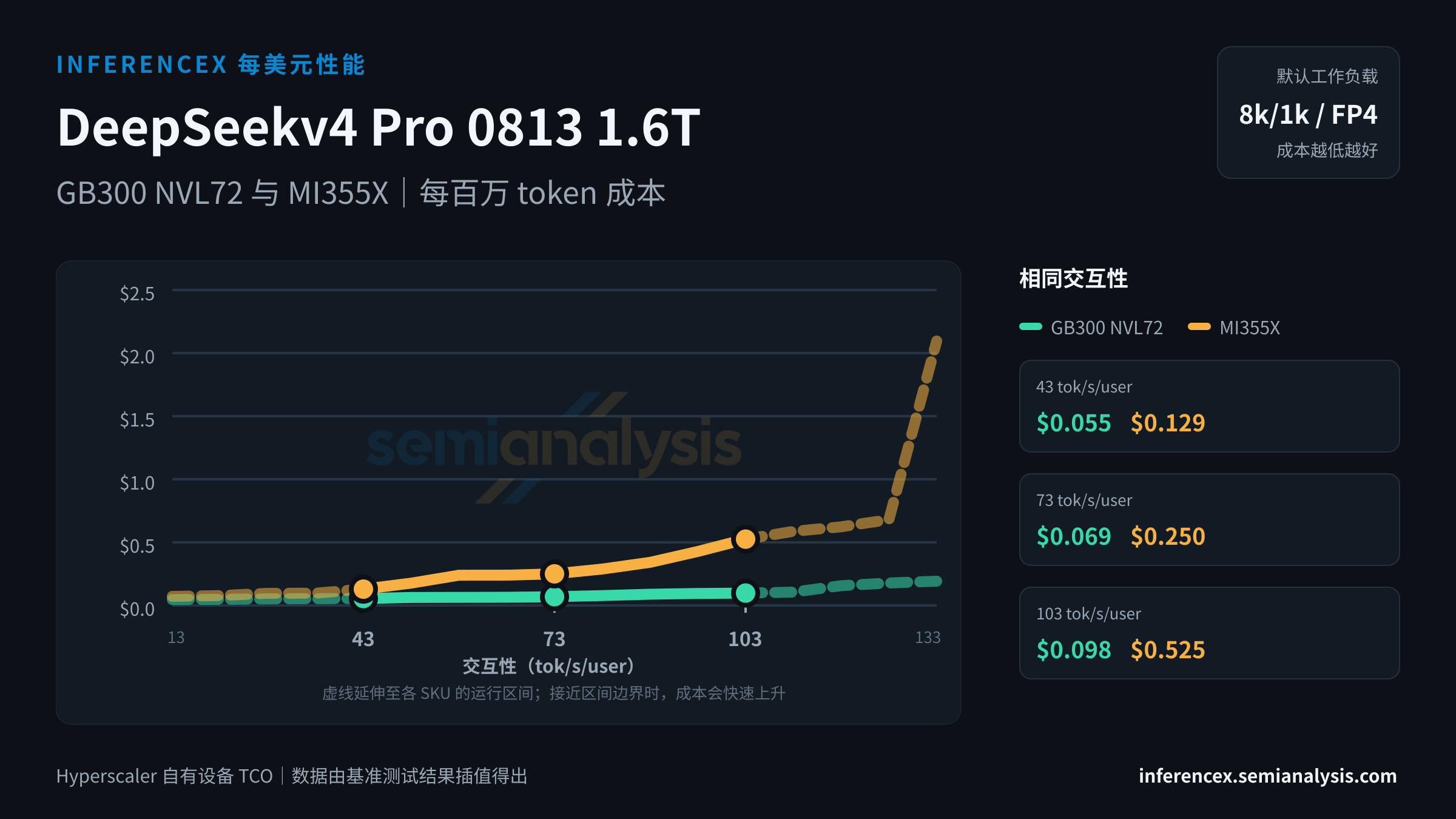 DeepSeekv4 Pro 0813 1.6T:GB300 NVL72 与 MI355X 在相同交互性水平下的每百万 token 成本