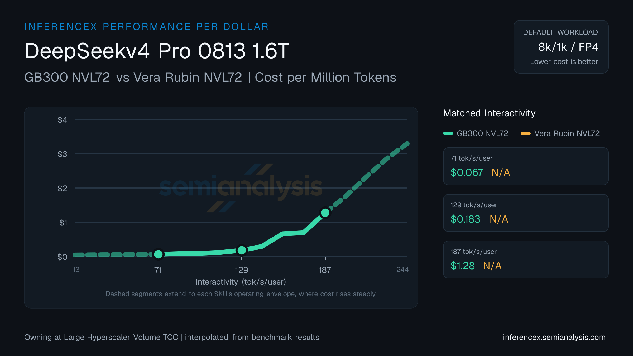 DeepSeekv4 Pro 0813 1.6T: GB300 NVL72 versus Vera Rubin NVL72 cost per million tokens at matched interactivity levels