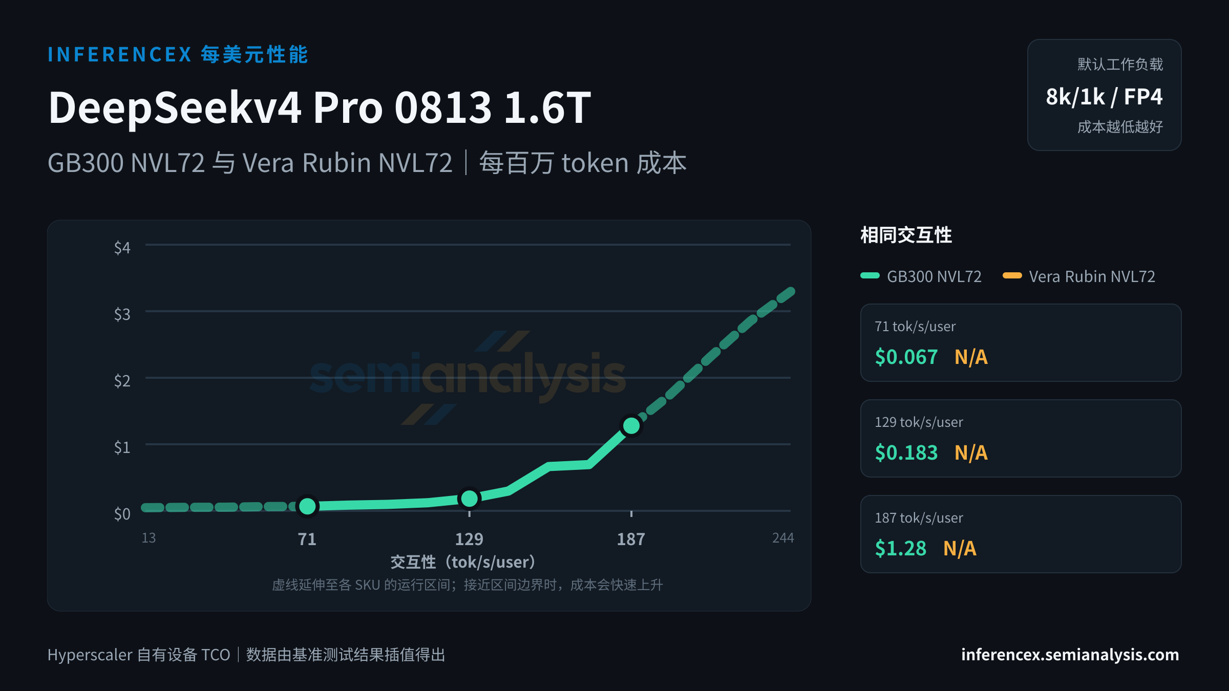DeepSeekv4 Pro 0813 1.6T:GB300 NVL72 与 Vera Rubin NVL72 在相同交互性水平下的每百万 token 成本