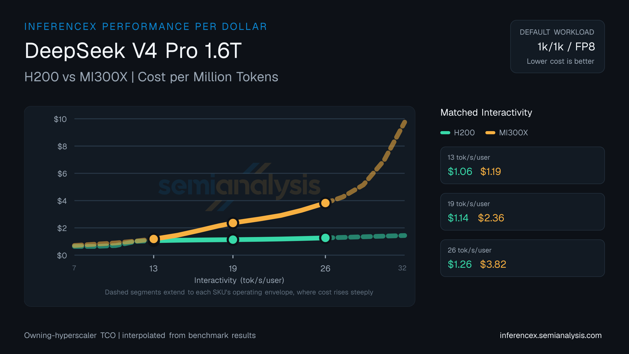 DeepSeek V4 Pro 1.6T: H200 versus MI300X cost per million tokens at matched interactivity levels
