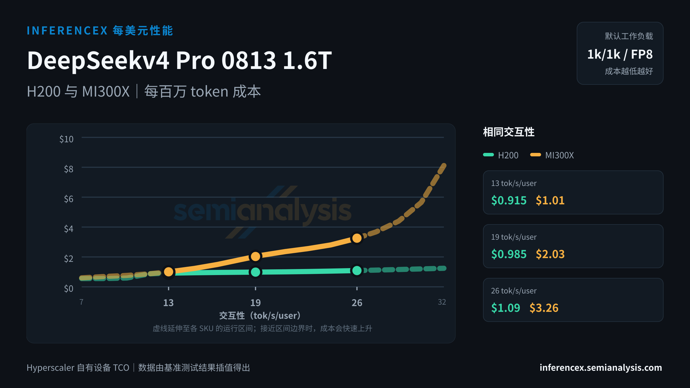 DeepSeekv4 Pro 0813 1.6T:H200 与 MI300X 在相同交互性水平下的每百万 token 成本