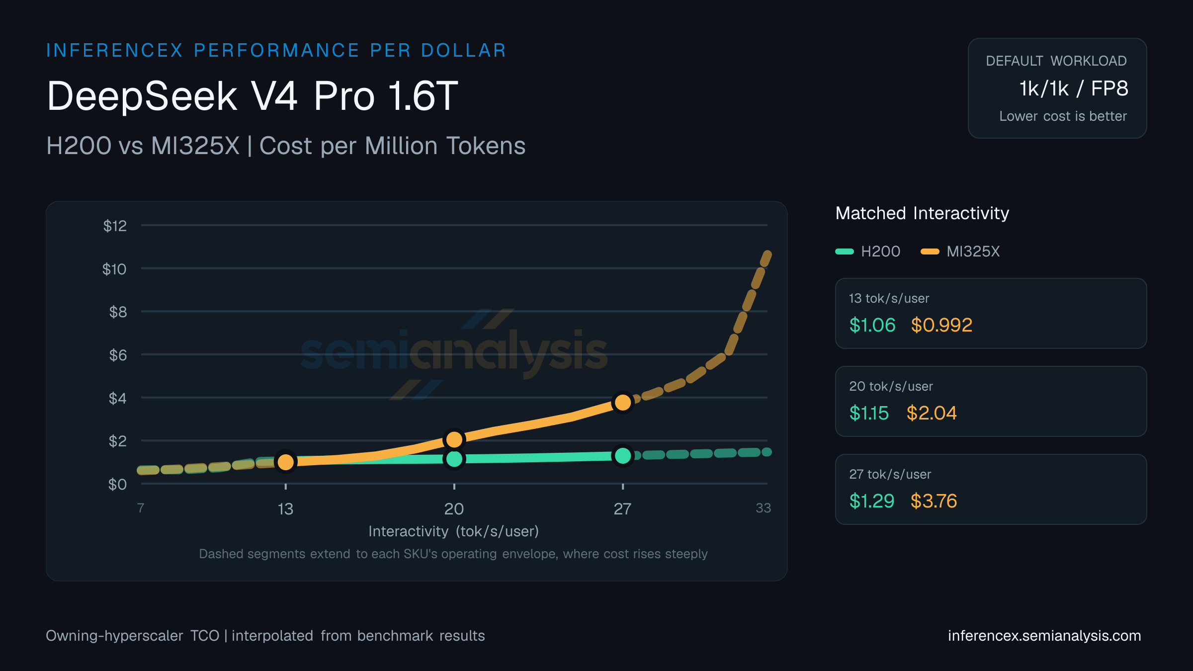 DeepSeek V4 Pro 1.6T: H200 versus MI325X cost per million tokens at matched interactivity levels
