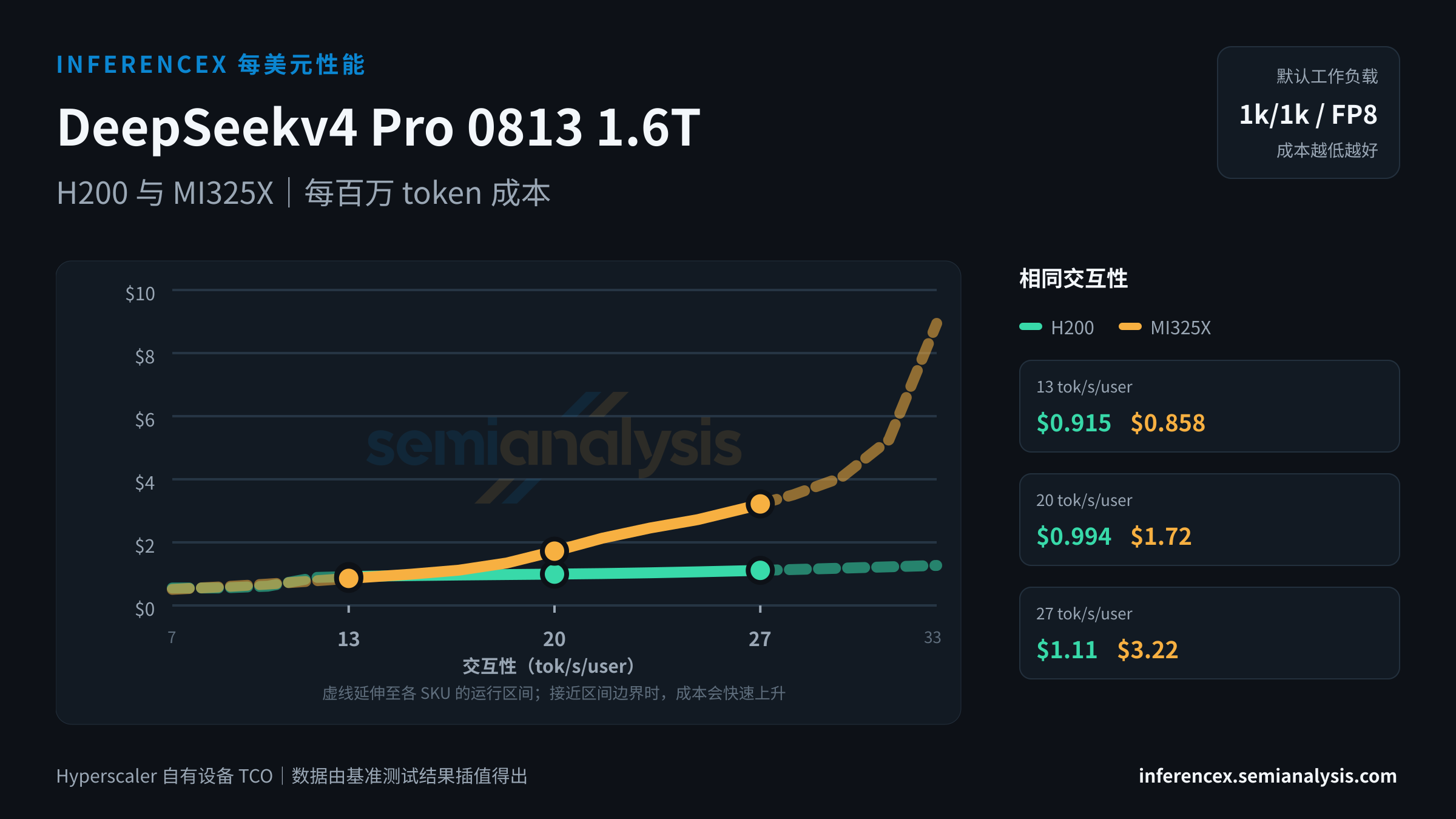DeepSeekv4 Pro 0813 1.6T:H200 与 MI325X 在相同交互性水平下的每百万 token 成本