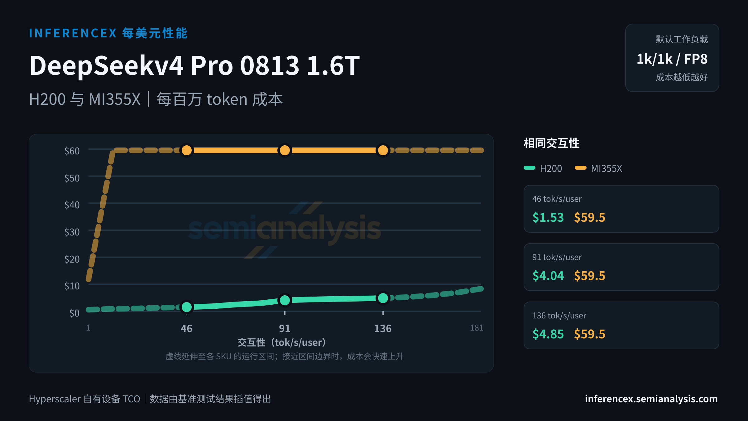 DeepSeekv4 Pro 0813 1.6T:H200 与 MI355X 在相同交互性水平下的每百万 token 成本