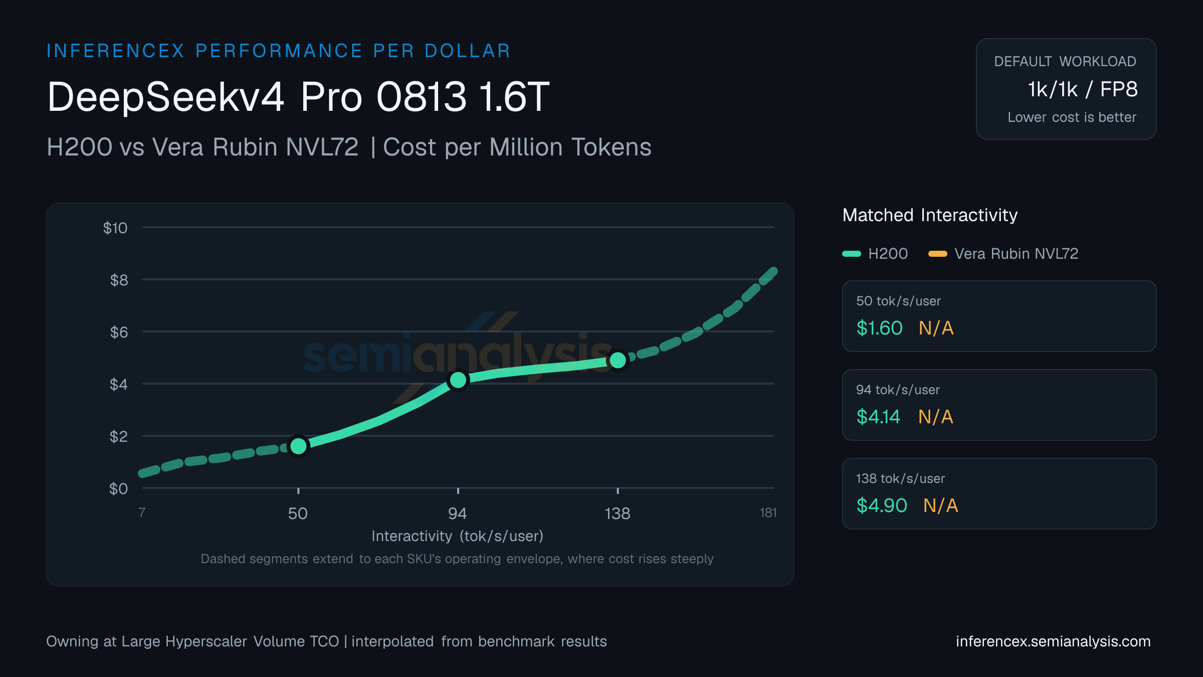 DeepSeekv4 Pro 0813 1.6T: H200 versus Vera Rubin NVL72 cost per million tokens at matched interactivity levels