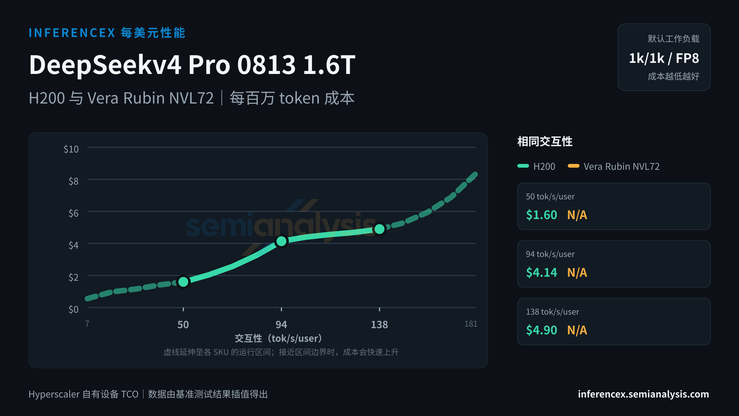 DeepSeekv4 Pro 0813 1.6T:H200 与 Vera Rubin NVL72 在相同交互性水平下的每百万 token 成本
