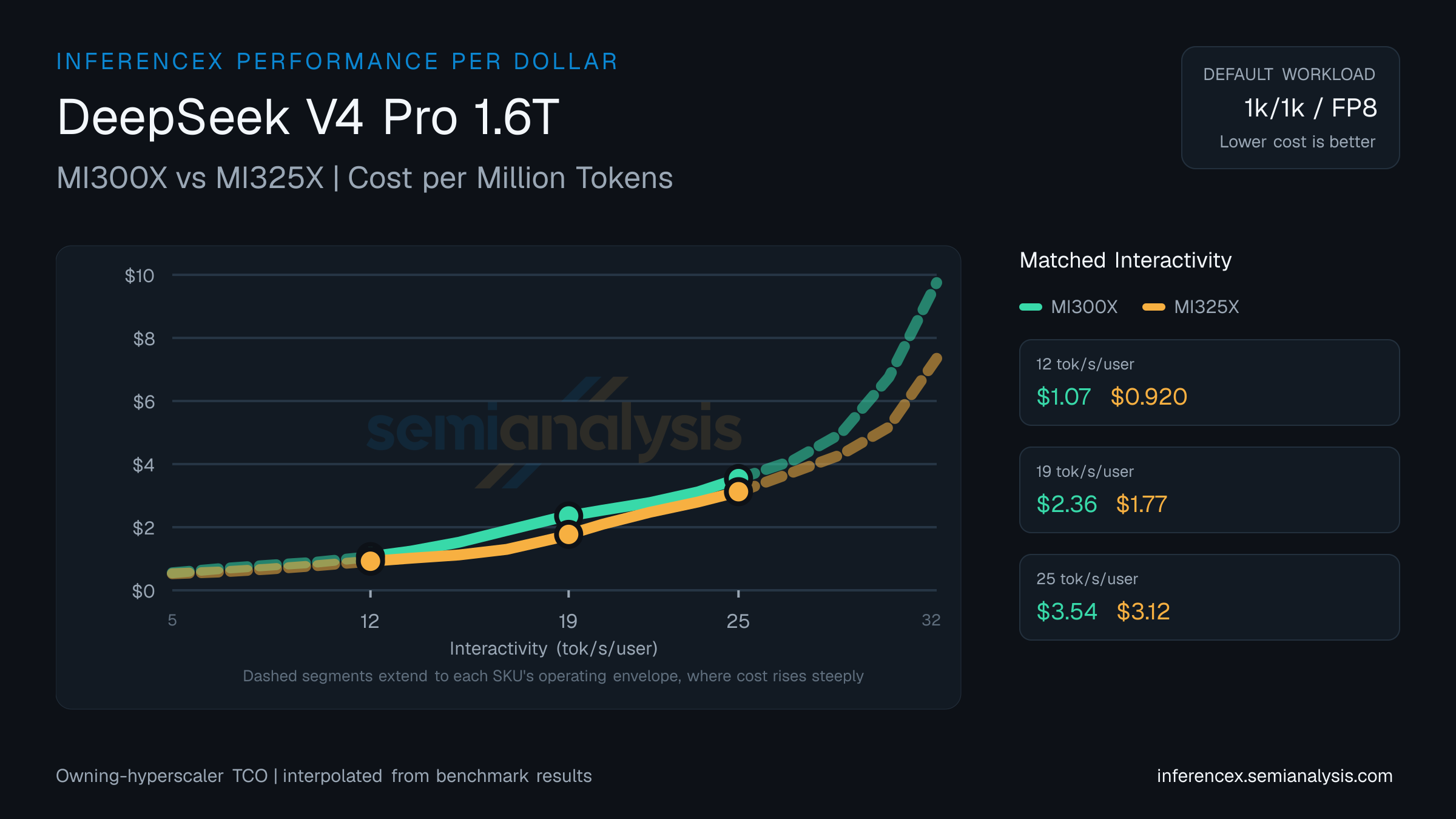 DeepSeek V4 Pro 1.6T: MI300X versus MI325X cost per million tokens at matched interactivity levels