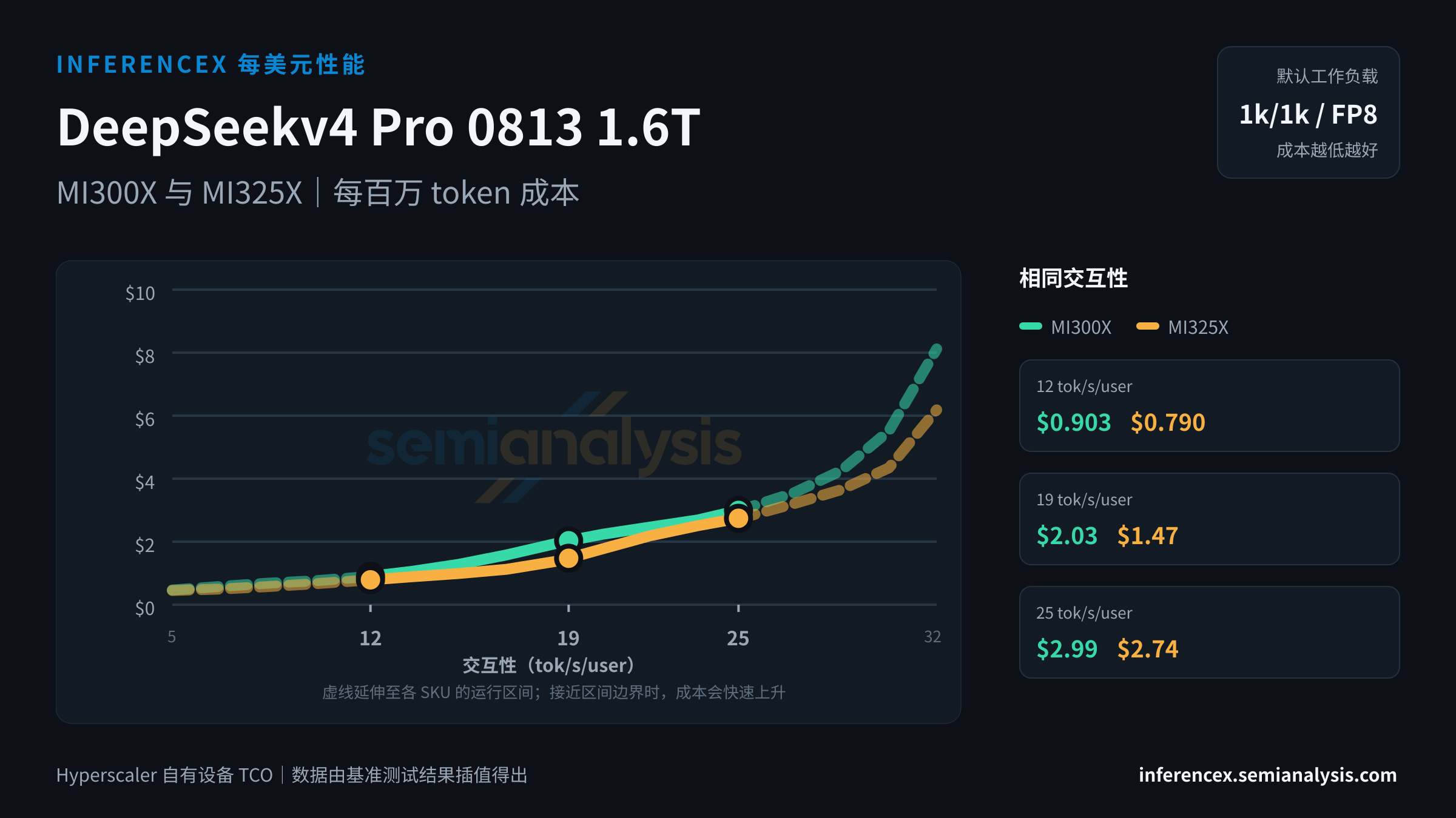 DeepSeekv4 Pro 0813 1.6T:MI300X 与 MI325X 在相同交互性水平下的每百万 token 成本
