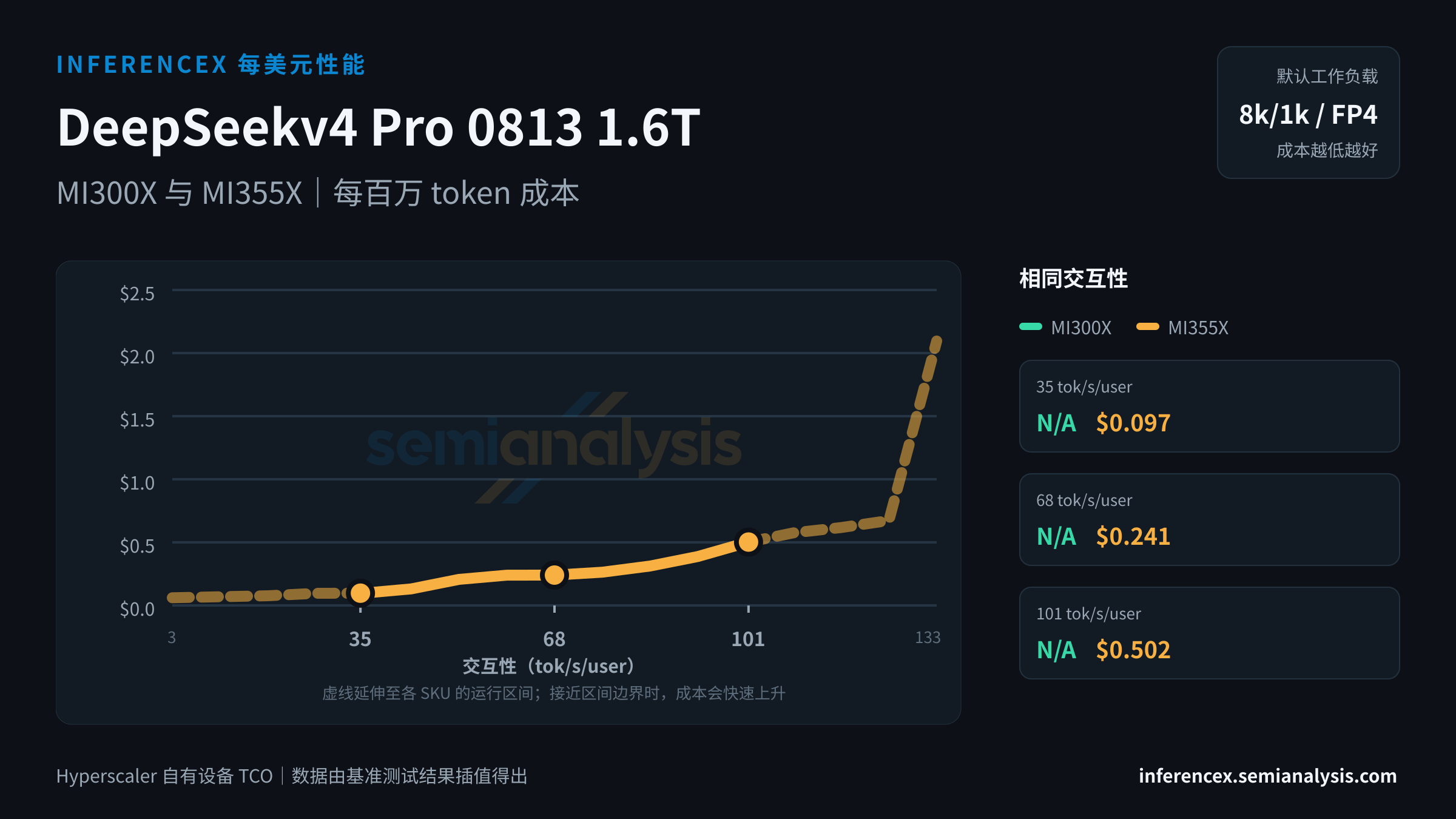 DeepSeekv4 Pro 0813 1.6T:MI300X 与 MI355X 在相同交互性水平下的每百万 token 成本