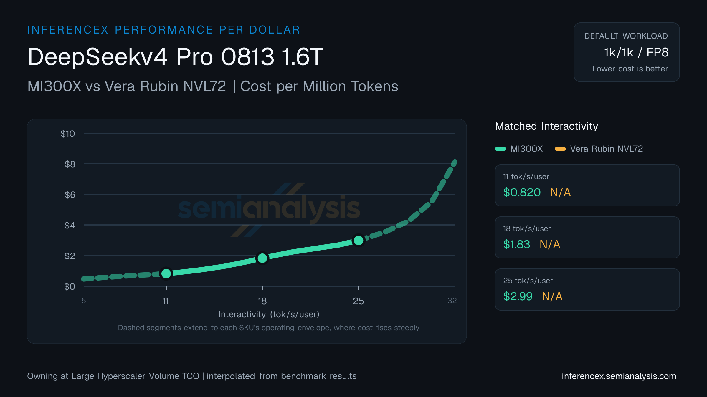 DeepSeekv4 Pro 0813 1.6T: MI300X versus Vera Rubin NVL72 cost per million tokens at matched interactivity levels