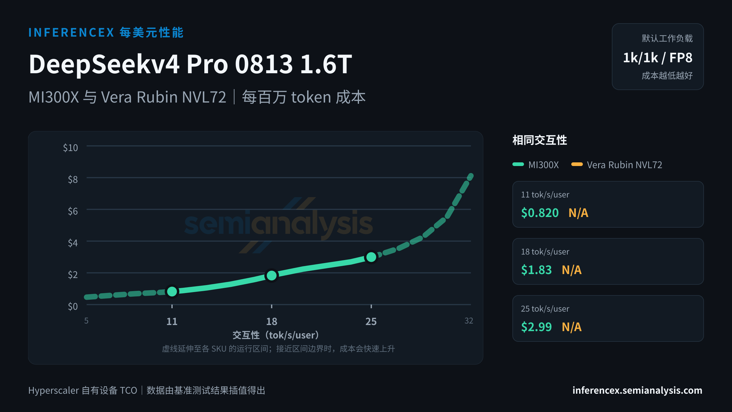 DeepSeekv4 Pro 0813 1.6T:MI300X 与 Vera Rubin NVL72 在相同交互性水平下的每百万 token 成本