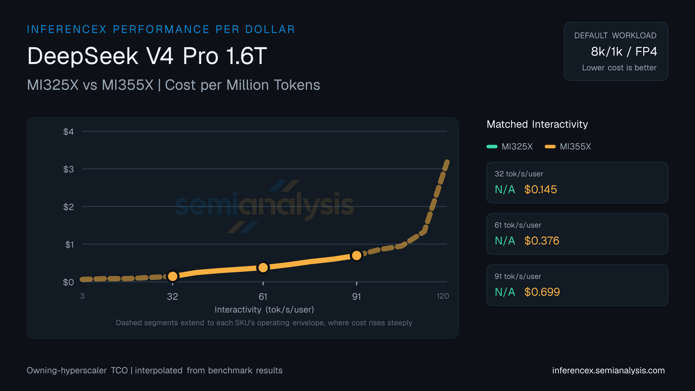 DeepSeek V4 Pro 1.6T: MI325X versus MI355X cost per million tokens at matched interactivity levels