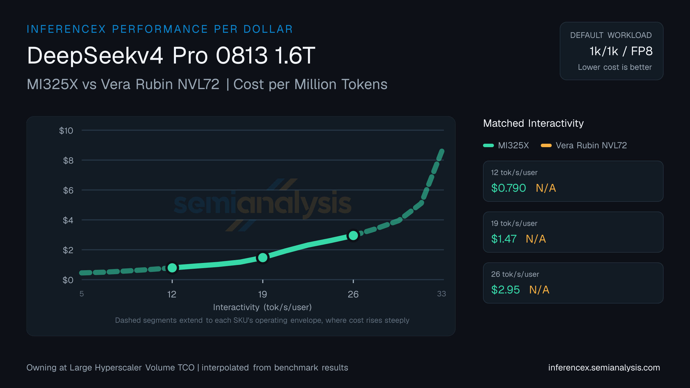 DeepSeekv4 Pro 0813 1.6T: MI325X versus Vera Rubin NVL72 cost per million tokens at matched interactivity levels