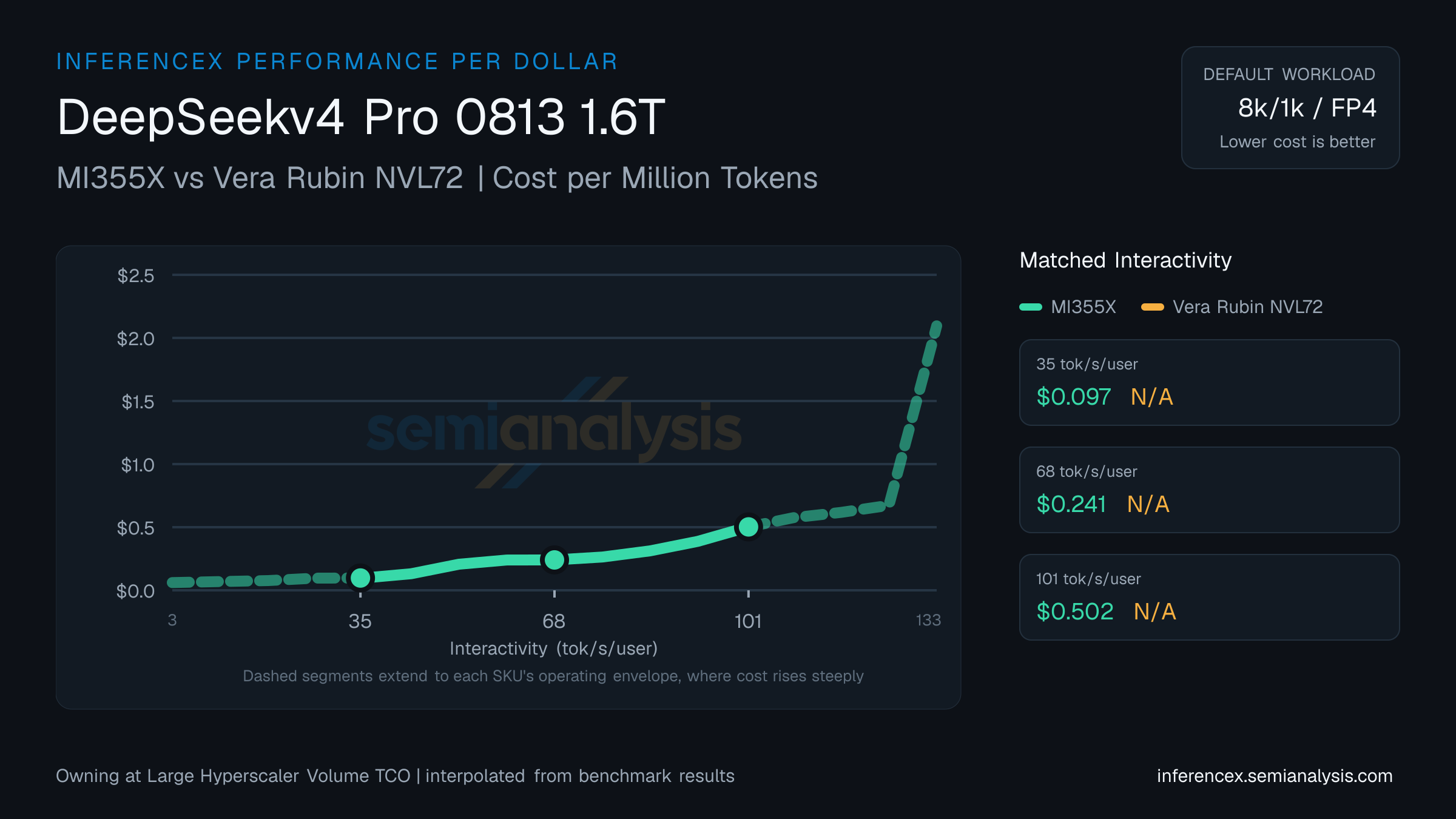 DeepSeekv4 Pro 0813 1.6T: MI355X versus Vera Rubin NVL72 cost per million tokens at matched interactivity levels