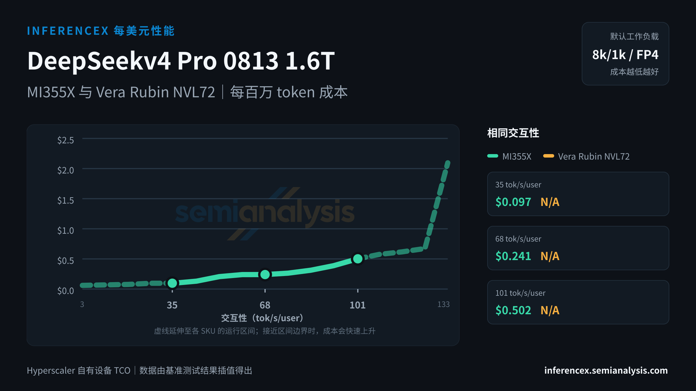 DeepSeekv4 Pro 0813 1.6T:MI355X 与 Vera Rubin NVL72 在相同交互性水平下的每百万 token 成本