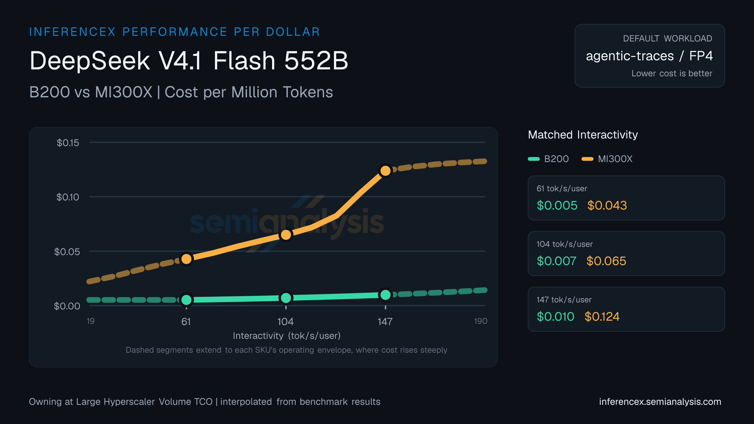 DeepSeek V4.1 Flash 552B: B200 versus MI300X cost per million tokens at matched interactivity levels