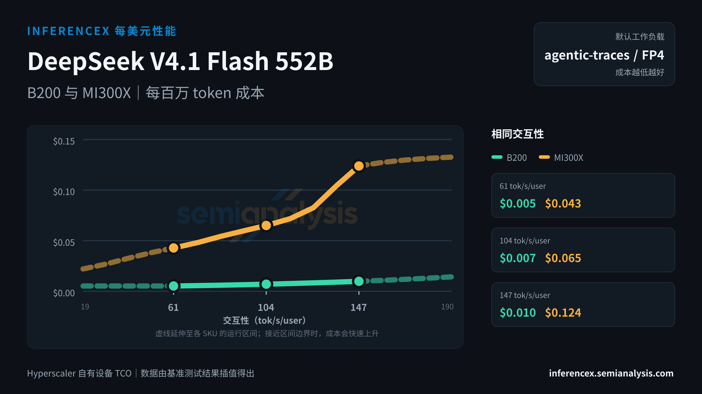 DeepSeek V4.1 Flash 552B:B200 与 MI300X 在相同交互性水平下的每百万 token 成本
