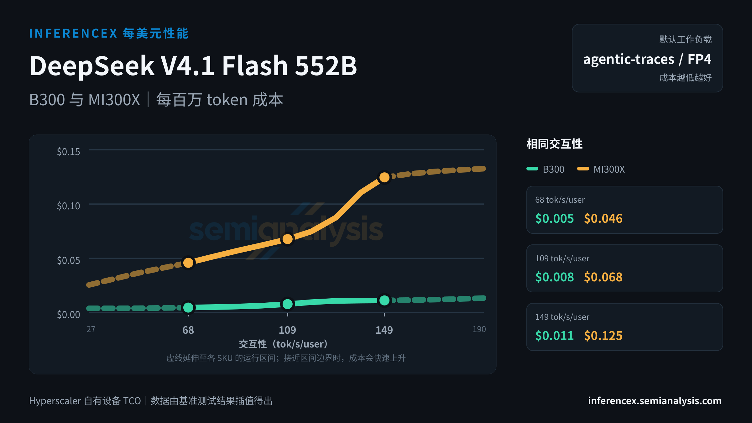 DeepSeek V4.1 Flash 552B:B300 与 MI300X 在相同交互性水平下的每百万 token 成本