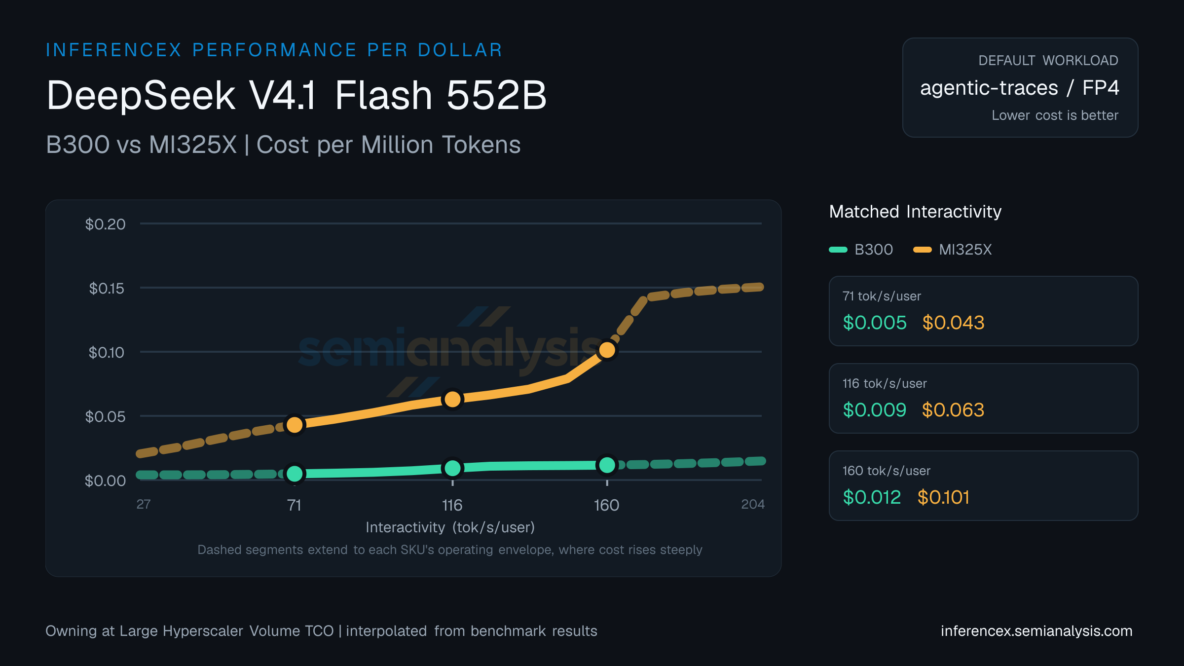 DeepSeek V4.1 Flash 552B: B300 versus MI325X cost per million tokens at matched interactivity levels