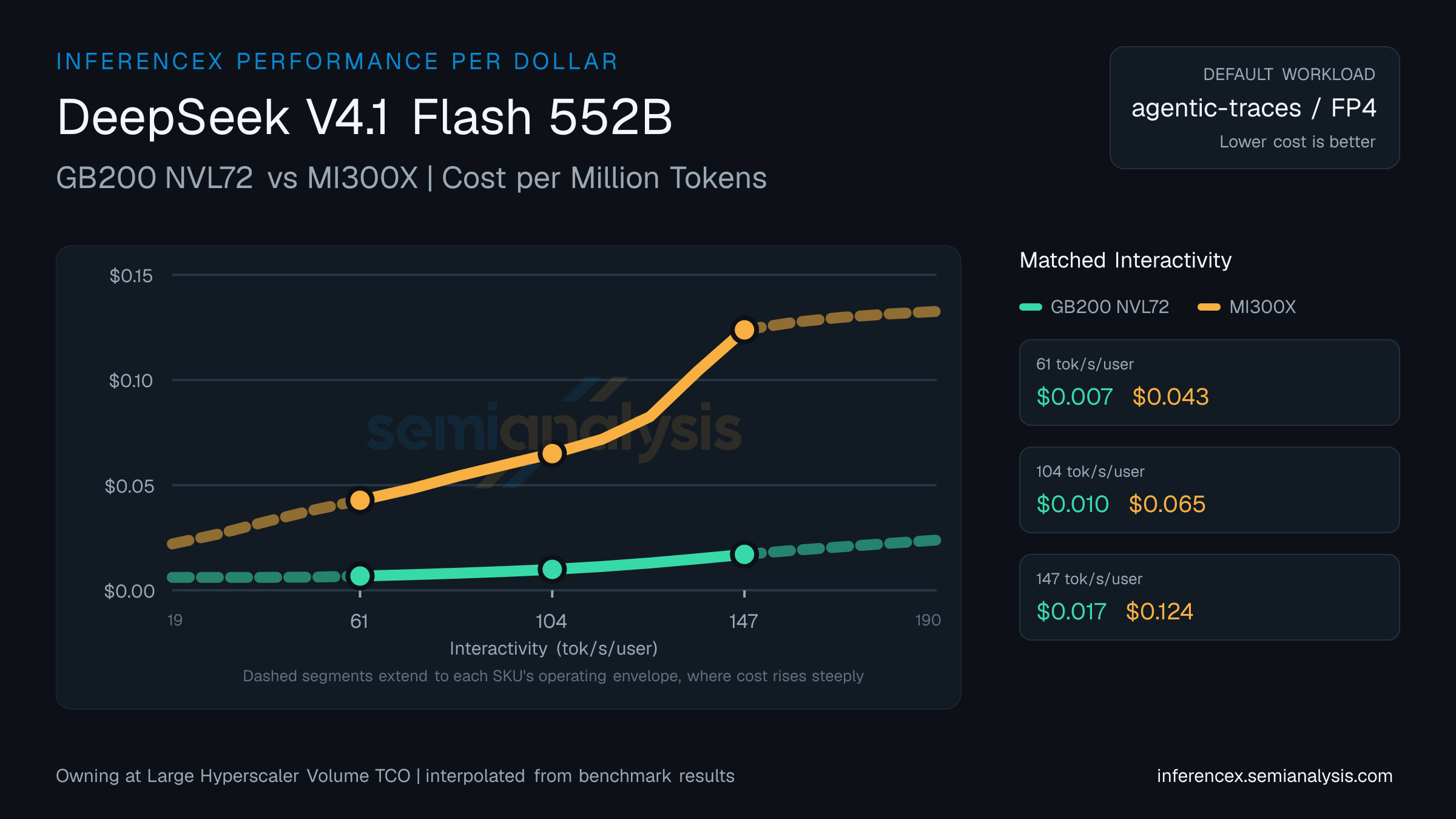 DeepSeek V4.1 Flash 552B: GB200 NVL72 versus MI300X cost per million tokens at matched interactivity levels