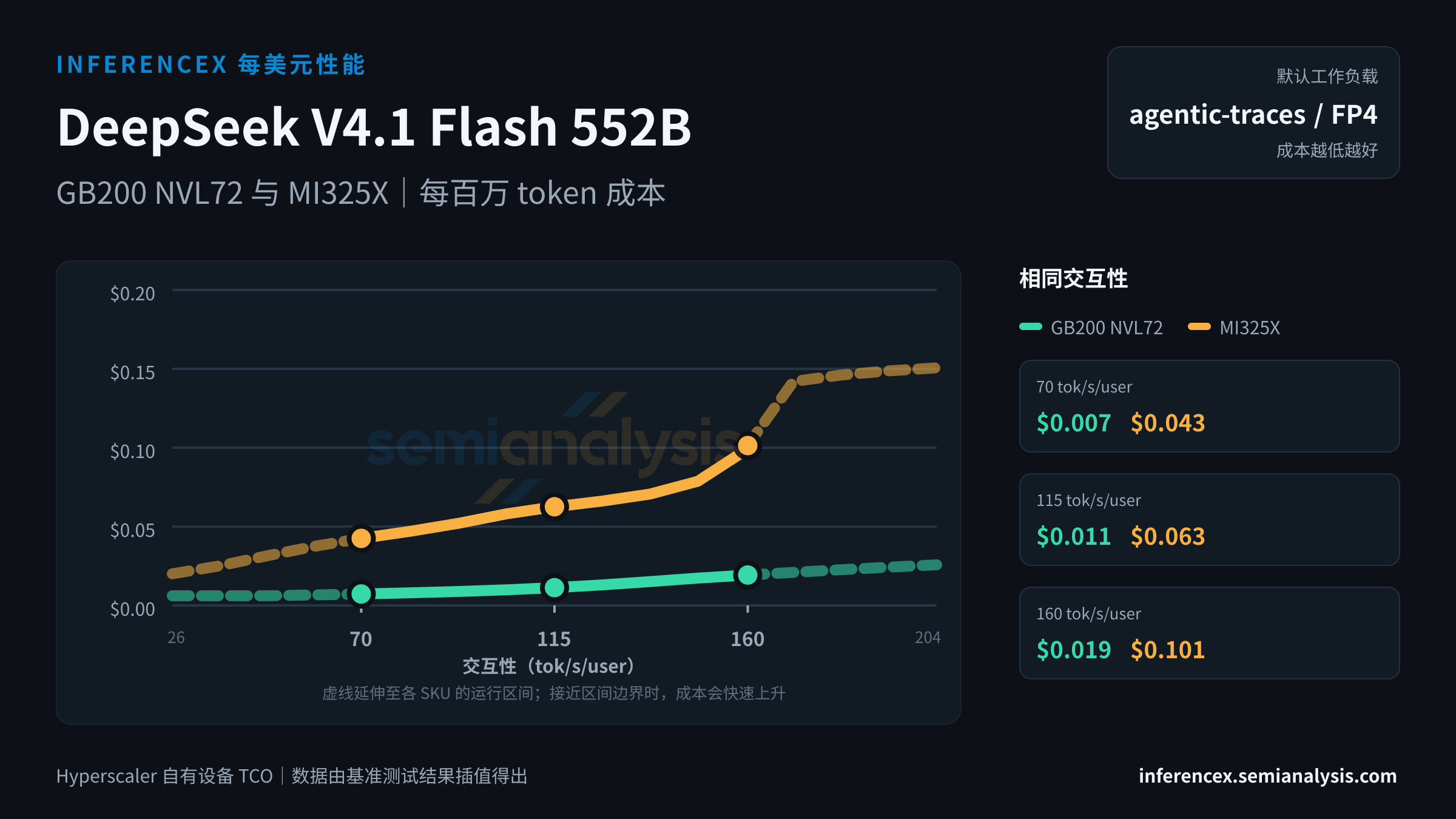 DeepSeek V4.1 Flash 552B:GB200 NVL72 与 MI325X 在相同交互性水平下的每百万 token 成本