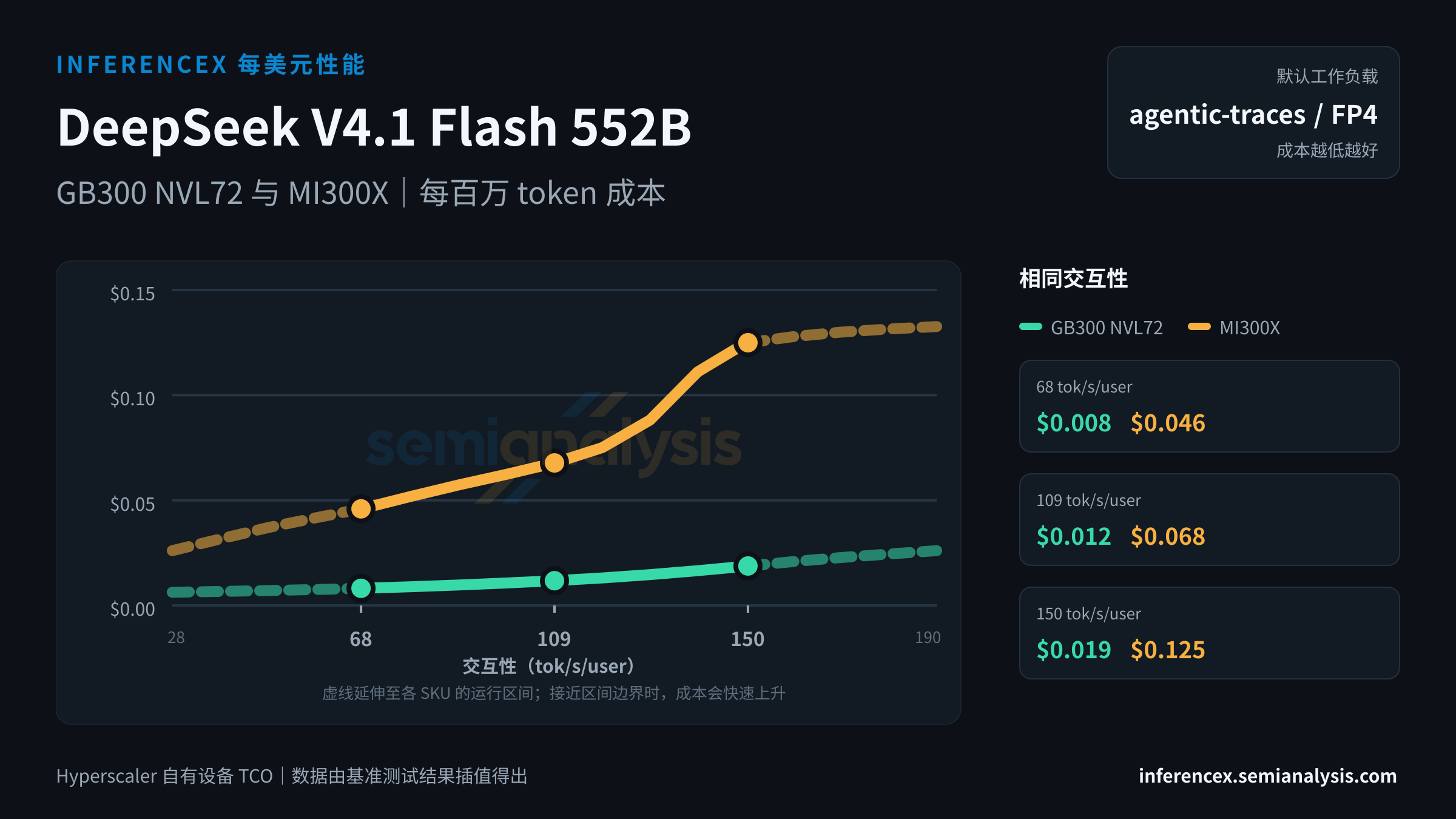 DeepSeek V4.1 Flash 552B:GB300 NVL72 与 MI300X 在相同交互性水平下的每百万 token 成本