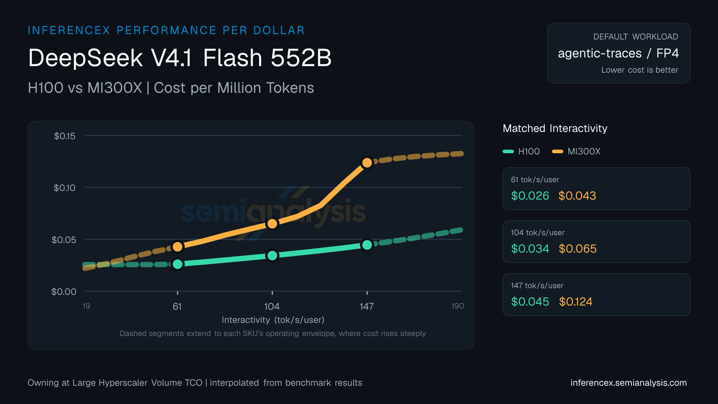 DeepSeek V4.1 Flash 552B: H100 versus MI300X cost per million tokens at matched interactivity levels